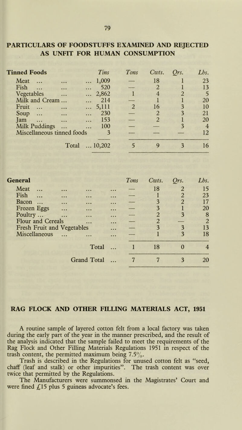 PARTICULARS OF FOODSTUFFS EXAMINED AND REJECTED AS UNFIT FOR HUMAN CONSUMPTION Tinned Foods Tins Tons Cwts. Ors. Lbs. Meat ... 1,009 — 18 1 23 Fish 520 — 2 1 13 Vegetables 2,862 1 4 2 5 Milk and Cream ... 214 — 1 1 20 Fruit ... 5,111 2 16 3 10 Soup ... 230 — 2 3 21 Jam 153 — 2 1 20 Milk Puddings ... 100 — — 3 4 Miscellaneous tinned foods 3 — — — 12 Total ... 10,202 5 9 3 16 General Tons Cwts. Qrs. Lbs. Meat ... — 18 2 15 Fish — 1 2 23 Bacon ... — 3 2 17 Frozen Eggs — 3 1 20 Poultry ... — 2 3 8 Flour and Cereals — 2 — 2 Fresh Fruit and Vegetables — 3 3 13 Miscellaneous — 1 3 18 Total ... 1 18 0 4 Grand Total ... 7 7 3 20 RAG FLOCK AND OTHER FILLING MATERIALS ACT, 1951 A routine sample of layered cotton felt from a local factory was taken during the early part of the year in the manner prescribed, and the result of the analysis indicated that the sample failed to meet the requirements of the Rag Flock and Other Filling Materials Regulations 1951 in respect of the trash content, the permitted maximum being 7.5%. Trash is described in the Regulations for unused cotton felt as “seed, chaff (leaf and stalk) or other impurities”. The trash content was over twice that permitted by the Regulations. The Manufacturers were summonsed in the Magistrates’ Court and were fined £\5 plus 5 guineas advocate’s fees.