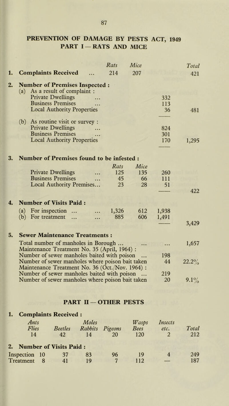 PREVENTION OF DAMAGE BY PESTS ACT, 1949 PART I —RATS AND MICE Rats Mice 1. Complaints Received 214 207 2. Number of Premises Inspected : (a) As a result of complaint : Private Dwellings Business Premises Local Authority Properties (b) As routine visit or survey : Private Dwellings Business Premises Local Authority Properties Total 421 332 113 36 481 824 301 170 1,295 3. Number of Premises found to be infested : Private Dwellings Rats 125 Mice 135 260 Business Premises 45 66 111 Local Authority Premises... 23 28 51 Number of Visits Paid : (a) For inspection ... 1,326 612 1,938 (b) For treatment ... 885 606 1,491 5. Sewer Maintenance Treatments : Total number of manholes in Borough ... Maintenance Treatment No. 35 (April, 1964) : Number of sewer manholes baited with poison ... 198 Number of sewer manholes where poison bait taken 44 Maintenance Treatment No. 36 (Oct./Nov. 1964) : Number of sewer manholes baited with poison ... 219 Number of sewer manholes where poison bait taken 20 422 3,429 1,657 22.2% 9.1% PART II —OTHER PESTS 1. Complaints Received : Ants Moles Wasps Insects Flies Beetles Rabbits Pigeons Bees etc. Total 14 42 14 20 120 2 212 2. Number of Visits Paid : Inspection 10 37 83 96 19 4 249 Treatment 8 41 19 7 112 — 187