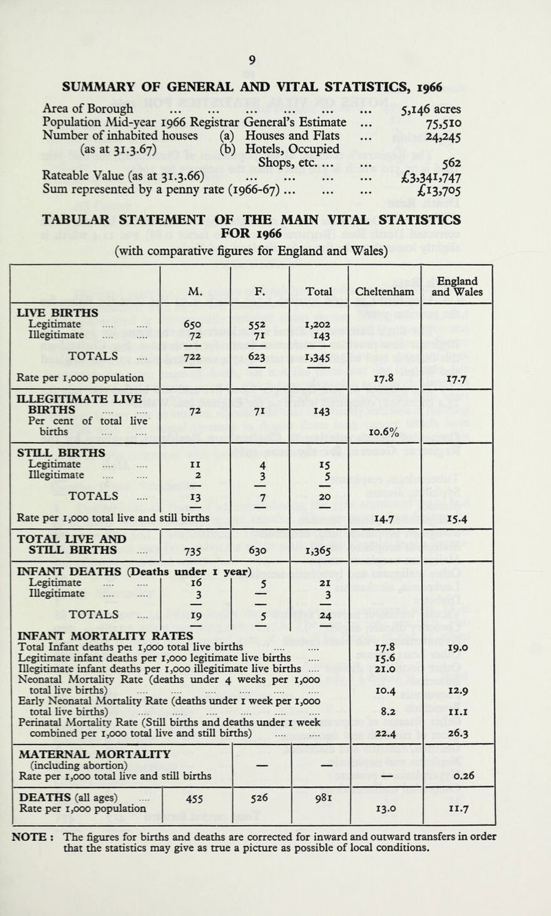 SUMMARY OF GENERAL AND VITAL STATISTICS, 1966 Area of Borough 5,146 acres Population Mid-year 1966 Registrar General’s Estimate ... 75*510 Number of inhabited houses (a) Houses and Flats ... 24,245 (as at 31.3.67) (b) Hotels, Occupied Shops, etc 562 Rateable Value (as at 31.3.66) £3,341,747 Sum represented by a penny rate (1966-67) £13*705 TABULAR STATEMENT OF THE MAIN VITAL STATISTICS FOR 19 66 (with comparative figures for England and Wales) M. F. Total Cheltenham England and Wales LIVE BIRTHS Legitimate 650 552 1,202 Illegitimate 72 7i 143 TOTALS .... 722 623 L345 Rate per 1,000 population 17.8 17-7 ILLEGITIMATE LIVE BIRTHS 72 7i 143 Per cent of total live births 10.6% STILL BIRTHS Legitimate 11 4 15 Illegitimate 2 3 5 TOTALS .... 13 7 20 Rate per 1,000 total live and still births 14.7 15-4 TOTAL LIVE AND STILL BIRTHS 735 630 1*365 INFANT DEATHS (Deaths under 1 year) Legitimate 16 5 21 Illegitimate 3 — 3 TOTALS .... 19 5 24 INFANT MORTALITY R ATES Total Infant deaths pei 1,000 total live births .... 17.8 19.0 Legitimate infant deaths per 1,000 legitimate live births 15.6 Illegitimate infant deaths per 1,000 illegitimate live births .... 21.0 Neonatal Mortality Rate (deaths under 4 weeks per 1,000 total live births) 10.4 12.9 Early Neonatal Mortality Rate (deaths under 1 week per 1,000 total live births) .... .... 8.2 11.1 Perinatal Mortality Rate (Still births and deaths under 1 week combined per 1,000 total live and still births) 22.4 26.3 MATERNAL MORTALITY (including abortion) — — Rate per 1,000 total live and still births — 0.26 DEATHS (all ages) 455 526 981 Rate per 1,000 population 13.0 11.7 NOTE : The figures for births and deaths are corrected for inward and outward transfers in order that the statistics may give as true a picture as possible of local conditions.