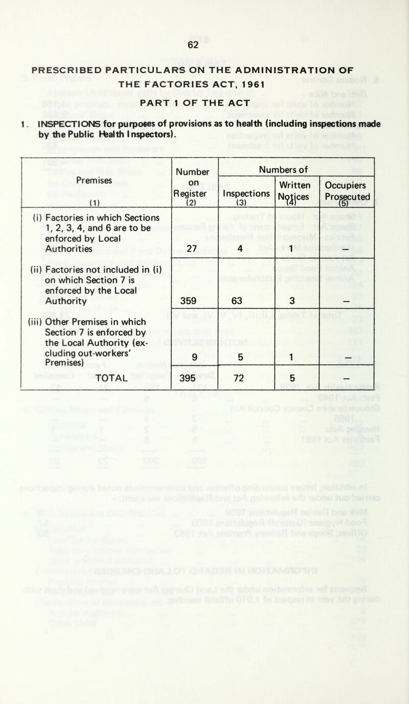 PRESCRIBED PARTICULARS ON THE ADMINISTRATION OF THE FACTORIES ACT. 1961 PART 1 OF THE ACT 1. INSPECTIONS for puipoees of provisions as to health (including inspections made by the Public hbal^ Inspectors). Number Numbers of Premises (1) on Register (2) Inspections (3) Written N(^|jces Occupiers Prosecuted (5) (i) Factories in which Sections 1, 2, 3, 4, and 6 are to be enforced by Local Authorities 27 4 1 (ii) Factories not included in (i) on which Section 7 is enforced by the Local Authority 359 63 3 (iii) Other Premises in which Section 7 is enforced by the Local Authority (ex- cluding out-workers' Premises) TOTAL 9 5 1 395 72 5 —