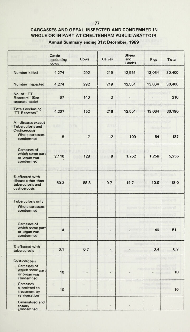 CARCASSES AND OFFAL INSPECTED AND CONDEMNED IN WHOLE OR IN PART AT CHELTENHAM PUBLIC ABATTOIR Annual Summary ending 31st December, 1969 Cattle excluding cows Cows Calves Sheep and Lambs Pigs Total Number killed 4,274 292 219 12,551 13,064 30,400 Number inspected 4,274 292 219 12,551 13,064 30,400 No. of TT Reactors (See separate table) 67 140 3 - - 210 Totals excluding 'TT Reactors 4,207 152 216 12,551 13,064 30,190 All diseases except Tuberculosis and Cysticercosis Whole carcasses condemned Carcasses of which some part or organ was condemned 5 7 12 109 54 187 2,110 128 9 1,752 1,256 5,255 % affected with disease other than tuberculosis and cysticercosis 50.3 88.8 9.7 14.7 10.0 18.0 Tuberculosis only Whole carcasses condemned Carcasses of which some part or organ was corKJemned - - - - - - 4 1 - - 46 51 % affected with tuberculosis 0.1 0.7 - - 0.4 0.2 Cysticercosis Carcasses of which some part or organ was condemned Carcasses submitted to treatment by refrigeration Generalised and totally cQodecnned 10 - - - - 10 10 - - - - 10 ' - - - ' -