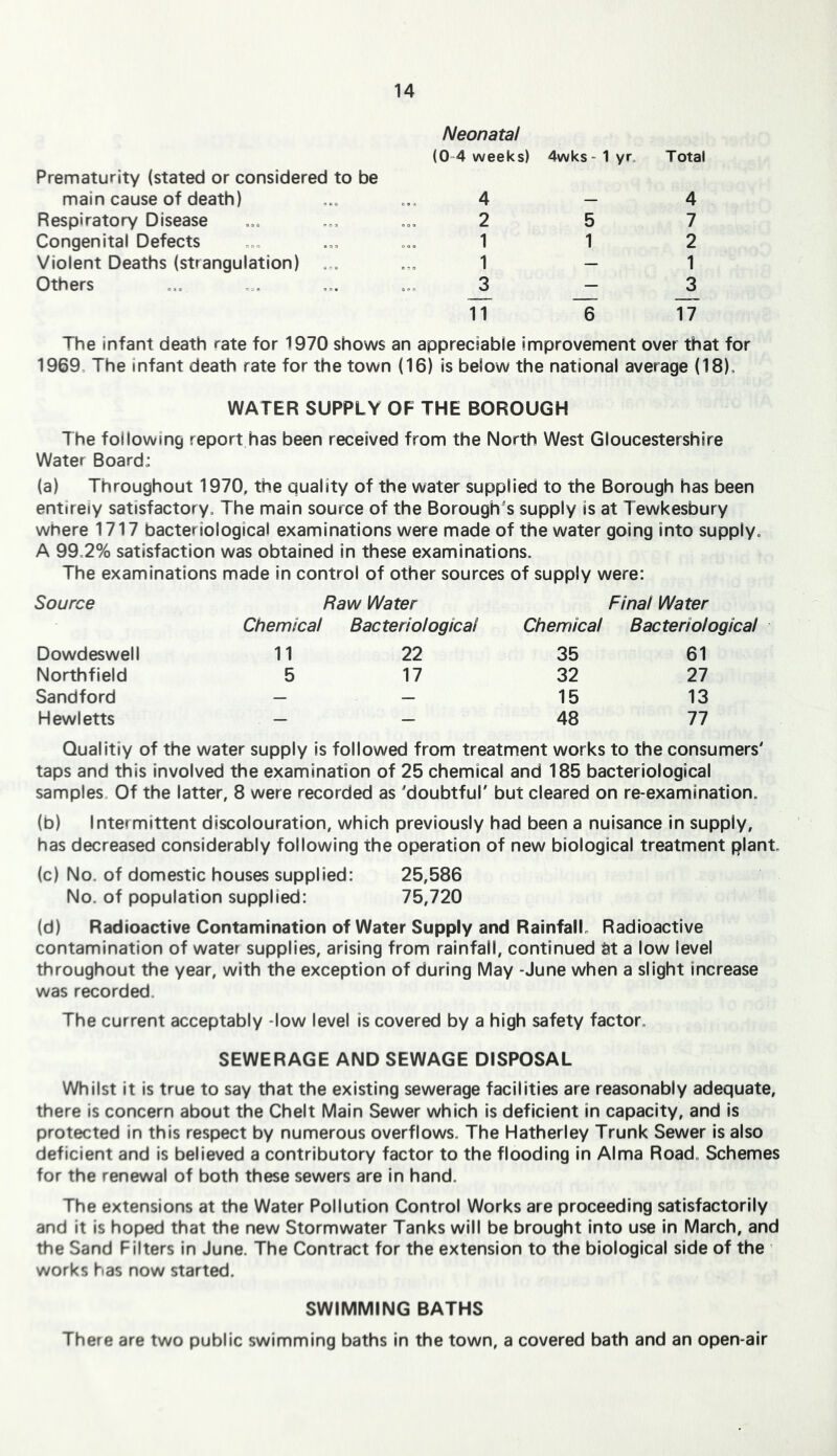 Neonatal (0-4 weeks) 4wkS 1 yr„ Total Prematurity (stated or considered to be main cause of death) Respiratory Disease Congenital Defects Violent Deaths (strangulation) Others 4-4 2 5 7 1 1 2 1 - 1 _3 ^ _3 11 6 17 The infant death rate for 1970 shows an appreciable improvement over that for 1969= The infant death rate for the town (16) is below the national average (18), WATER SUPPLY OF THE BOROUGH The following report has been received from the North West Gloucestershire Water Board; (a) Throughout 1970, the quality of the water supplied to the Borough has been entirely satisfactory. The main source of the Borough's supply is at Tewkesbury where 1717 bacteriological examinations were made of the water going into supply. A 99.2% satisfaction was obtained in these examinations. The examinations made in control of other sources of supply were: Source Chemical Raw Water Bacteriological Chemical Final Water Bacteriological Dowdeswell 11 22 35 61 Northfield 5 17 32 27 Sandford — — 15 13 Hewletts — — 48 77 Qualitiy of the water supply is followed from treatment works to the consumers' taps and this involved the examination of 25 chemical and 185 bacteriological samples. Of the latter, 8 were recorded as 'doubtful' but cleared on re-examination. (b) Intermittent discolouration, which previously had been a nuisance in supply, has decreased considerably following the operation of new biological treatment plant (c) No. of domestic houses supplied: 25,586 No. of population supplied: 75,720 (d) Radioactive Contamination of Water Supply and Rainfall. Radioactive contamination of water supplies, arising from rainfall, continued M a low level throughout the year, with the exception of during May -June when a slight increase was recorded. The current acceptably -low level is covered by a high safety factor. SEWERAGE AND SEWAGE DISPOSAL Whilst it is true to say that the existing sewerage facilities are reasonably adequate, there is concern about the Chelt Main Sewer which is deficient in capacity, and Is protected in this respect by numerous overflows. The Hatherley Trunk Sewer is also deficient and is believed a contributory factor to the flooding in Alma Road. Schemes for the renewal of both these sewers are in hand. The extensions at the Water Pollution Control Works are proceeding satisfactorily and it is hoped that the new Stormwater Tanks will be brought into use in March, and the Sand Filters in June. The Contract for the extension to the biological side of the ' works has now started. SWIMMING BATHS There are two public swimming baths in the town, a covered bath and an open-air