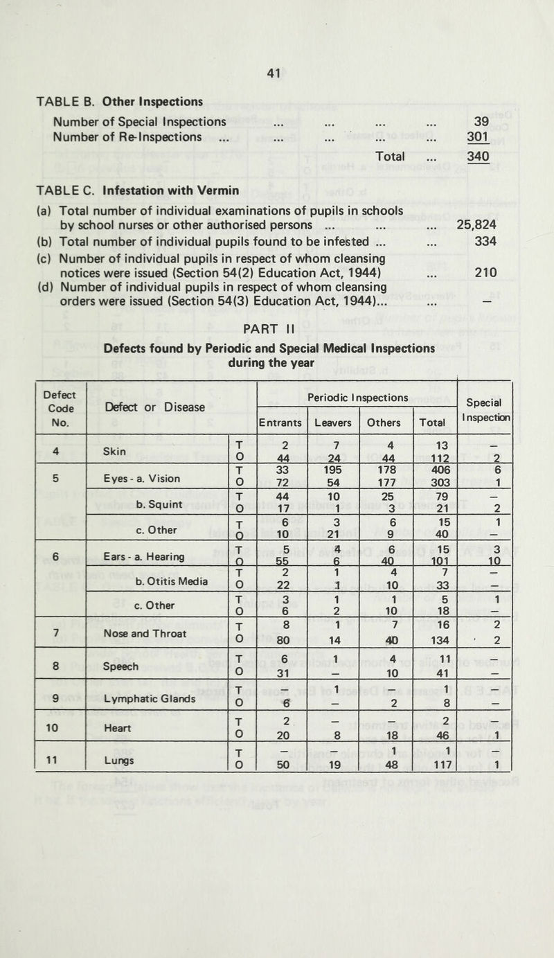 TABLE B. Other Inspections Number of Special Inspections Number of Re-Inspections 39 ^ Total ... 340 TABLE C. Infestation with Vermin (a) Total number of individual examinations of pupils in schools by school nurses or other authorised persons ... ... ... 25,824 (b) Total number of individual pupils found to be infested ... ... 334 (c) Number of individual pupils in respect of whom cleansing notices were Issued (Section 54(2) Education Act, 1944) ... 210 (d) Number of individual pupils in respect of whom cleansing orders were Issued (Section 54(3) Education Act, 1944)... ... — PART II Defects found by Periodic and Special Medical Inspections during the year Defect Code No. Defect or Disease Periodic Inspections Special 1 nspectkxi Entrants Leavers Others Total 4 Skin T 0 2 44 7 24 4 44 13 112 2 5 Eyes - a. Vision T 0 33 72 195 54 178 177 406 303 6 1 b. Squint T 0 44 17 10 1 25 3 79 21 2 c. Other T 0 6 10 3 21 6 9 15 40 1 6 Ears - a. Hearing T 0 5 55 4 6 6 40 15 101 3 10 b. Otitis Media T 0 2 22 1 a 4 10 7 33 — c. Other T 0 3 6 1 2 1 10 5 18 1 7 Nose and Throat T 0 8 80 1 14 7 40 16 134 2 2 8 Speech T 0 6 31 1 4 10 11 41 — 9 Lymphatic Glands T 0 6 1 2 1 8 — 10 Heart T 0 2 20 8 18 2 46 1 11 Lungs T 0 50 19 1 48 1 117 1