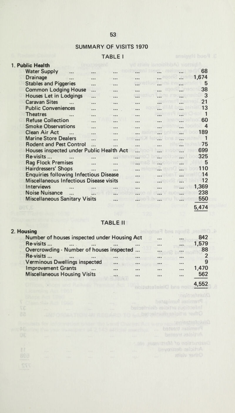 SUMMARY OF VISITS 1970 TABLE I 1. Public Health Water Supply ... ... ... ... ... ... 68 Drainage ... ... ... ... ... ... 1,674 Stables and Piggeries ... ... ... ... ... 5 Common Lodging House ... ... ... ... ... 38 Houses Let in Lodgings ... ... ... ... ... 3 Caravan Sites ... ... ... ... ... ... 21 Public Conveniences ... ... ... ... ... 13 Theatres ... ... ... ... ... ... 1 Refuse Collection ... ... ... ... ... 60 Smoke Observations ... ... ... ... ... 4 Clean Air Act ... ... ... ... ... ... 189 Marine Store Dealers ... ... ... ... ... 1 Rodent and Pest Control .t. ... ... ... ... 75 Houses inspected under Public Health Act ... ... ... 699 Re-visits... ... ... ... ... ... ... 325 Rag Flock Premises ... ... ... ... ... 5 Hairdressers'Shops ... ... ... ... ... 110 Enquiries following Infectious Disease ... ... ... 14 Miscellaneous Infectious Disease visits ... ... ... 12 Interviews ... ... ... ... ... ... 1,369 Noise Nuisance ... ... ... ... ... ... 238 Miscellaneous Sanitary Visits ... ... ... ... 550 5,474 TABLE II 2. Housing Number of houses inspected under Housing Act ... ... 842 Re-visits... ... ... ... ... ... ... 1,579 Overcrowding - Number of houses inspected ... ... 88 Re-visits... ... ... ... ... ... ... 2 Verminous Dwellings inspected ... ... ... ... 9 Improvement Grants ... ... ... ... ... 1,470 Miscellaneous Housing Visits ... ... ... ... 562 4,552