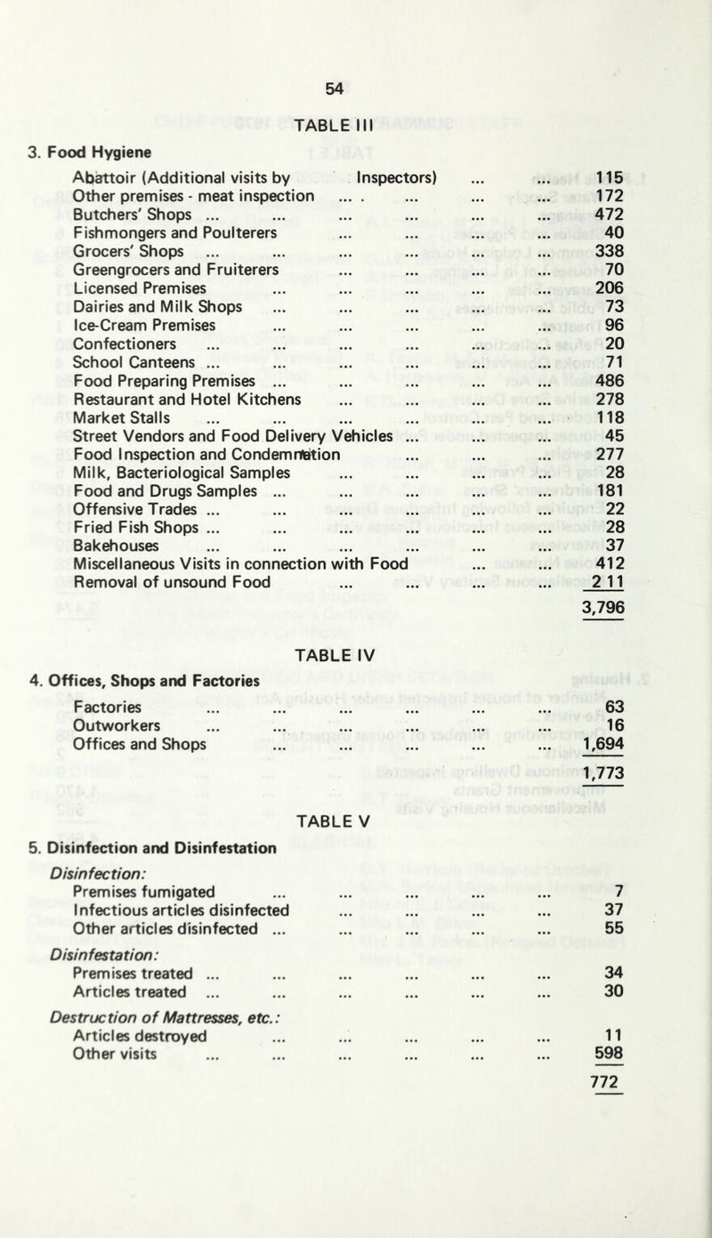 TABLE III 3. Food Hygiene Abattoir (Additional visits by Inspectors) ... ... 115 Other premises - meat inspection ... . ... ... ... 172 Butchers' Shops ... ... ... ... ... ... 472 Fishmongers and Poulterers ... ... ... ... 40 Grocers' Shops ... ... ... ... ... ... 338 Greengrocers and Fruiterers ... ... ... ... 70 Licensed Premises ... ... ... ... ... 206 Dairies and Milk Shops ... ... ... ... ... 73 Ice-Cream Premises ... ... ... ... ... 96 Confectioners ... ... ... ... ... 20 School Canteens ... ... ... ... ... ... 71 Food Preparing Premises ... ... ... ... ... 486 Restaurant and Hotel Kitchens ... ... ... ... 278 Market Stalls ... ... ... ... ... 118 Street Vendors and Food Delivery Vehicles ... ... ... 45 Food Inspection and CondemnHeition ... ... ... 277 Milk, Bacteriological Samples ... ... ... ... 28 Food and Drugs Samples ... ... ... ... ... 181 Offensive Trades ... ... ... ... ... ... 22 Fried Fish Shops ... ... ... ... ... ... 28 Bakehouses ... ... ... ... ... ... 37 Miscellaneous Visits in connection with Food ... ... 412 Removal of unsound Food ... ... ... ... 2 11 3,796 TABLE IV 4. Offices, Shops and Factories Factories ... ... ... ... ... ... 63 Outworkers ... ... ... ... ... ... 16 Offices and Shops ... ... ... ... ... 1,694 1,773 TABLE V 5. Disinfection and Disinfestation Disinfection: Premises fumigated ... ... ... ... ... 7 Infectious articles disinfected ... ... ... ... 37 Other articles disinfected ... ... ... ... ... 55 Disinfestation: Premises treated ... ... ... ... ... ... 34 Articles treated ... ... ... ... ... ... 30 Destruction of Mattresses, etc.: Articles destroyed ... ... ... ... ... 11 Other visits ... ... ... ... ... ... 598 772