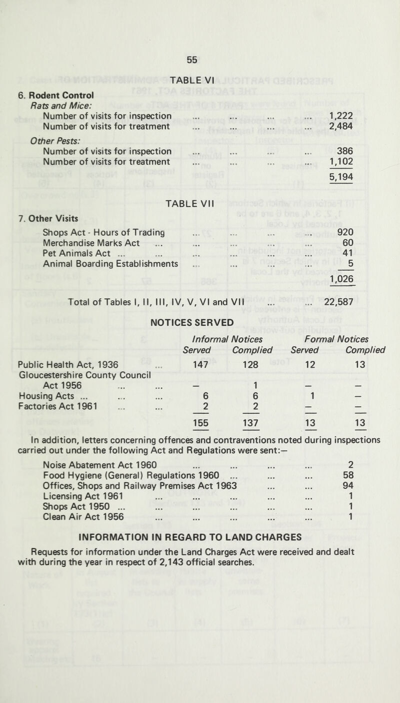 TABLE VI 6. Rodent Control Rats and Mice: Number of visits for inspection Number of visits for treatment Other Pests: Number of visits for inspection Number of visits for treatment TABLE VII 7. Other Visits Shops Act - Hours of Trading Merchandise Marks Act Pet Animals Act Animal Boarding Establishments Total of Tables I, II, III, IV, V, VI and VII NOTICES SERVED Informal Notices Served Complied Public Health Act, 1936 Gloucestershire County Council 147 128 Act 1956 — 1 Housing Acts ... 6 6 Factories Act 1961 2 2 155 137 1,222 2,484 386 1,102 5,194 920 60 41 5 1,026 22,587 Formal Notices Served Complied 12 13 1 13 13 In addition, letters concerning offences and contraventions noted during inspections carried out under the following Act and Regulations were sent:— Noise Abatement Act 1960 ... ... ... ... 2 Food Hygiene (General) Regulations 1960 ... ... ... 58 Offices, Shops and Railway Premises Act 1963 ... ... 94 Licensing Act 1961 ... ... ... ... ... 1 Shops Act 1950 ... ... ... ... ... ... 1 Clean Air Act 1956 ... ... ... ... 1 INFORMATION IN REGARD TO LAND CHARGES Requests for information under the Land Charges Act were received and dealt with during the year in respect of 2,143 official searches.