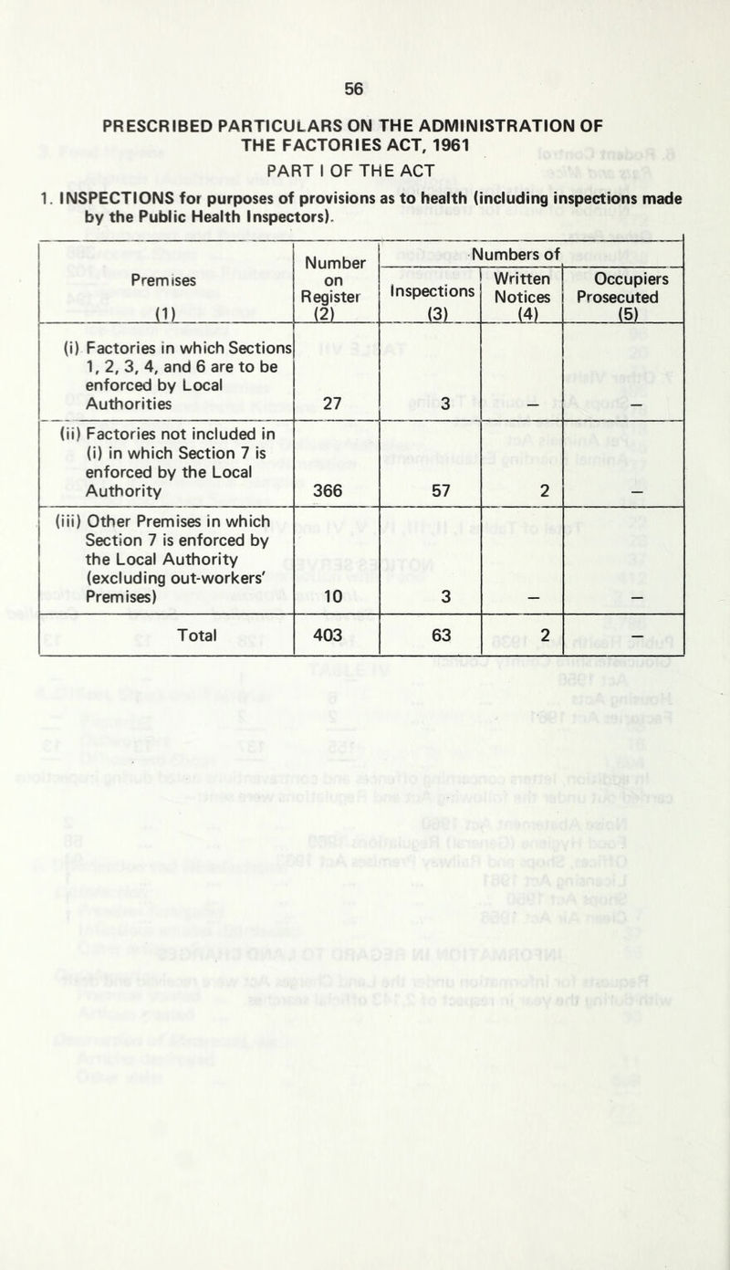 PRESCRIBED PARTICULARS ON THE ADMINISTRATION OF THE FACTORIES ACT, 1961 PART I OF THE ACT 1. INSPECTIONS for purposes of provisions as to health (including inspections made by the Public Health Inspectors), Number Numbers of Premises (1) on Register (2) Inspections __i3L . Written Notices (4) Occupiers Prosecuted (5) (i) Factories in which Sections 1,2,3, 4, and 6 are to be enforced by Local Authorities 27 3 (ii) Factories not included in (i) in which Section 7 is enforced by the Local Authority 366 57 2 (iii) Other Premises in which Section 7 is enforced by the Local Authority (excluding out-workers' Premises) 10 3 Total 403 63 2 —