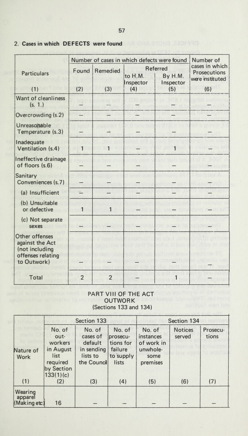 2. Cases in which DEFECTS were found Number of cases in which defects were found Number of Particulars (1) Found (2) Remedied (3) Ref to H.M. 1nspector (4) erred By H.M„ 1nspector (5) cases in which Prosecutions were instituted (6) I Want of cleanliness (s. 1.) — — Overcrowding (s.2) — — — Unreasonable Temperature (s.3) — -i- — — — Inadequate Ventilation (s.4) 1 1 — 1 — Ineffective drainage of floors {s.6) — — — — — Sanitary Conveniences (s.7) — — — — — (a) Insufficient — — — — — (b) Unsuitable or defective 1 1 — — — (c) Not separate sexes — — — — — Other offenses against the Act (not including offenses relating to Outwork) Total 2 2 — 1 j. PART VIII OF THE ACT OUTWORK (Sections 133 and 134) Section 133 Section 134 No. of No. of No. of No. of Notices Prosecu- out- cases of prosecu- instances served tions workers default tions for of work in Nature of in August in sending failure unwhole- Work list lists to to supply some required the Counci lists premises by Section 133(1)(c) (1) (2) (3) (4) (5) (6) (7) Wearing apparel (Making etci 16 — — — — —