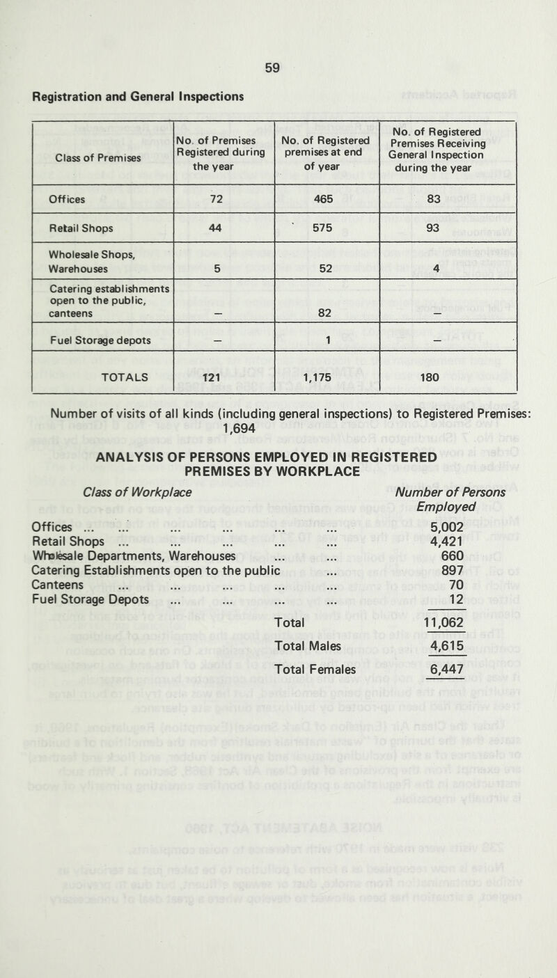 Registration and General Inspections Class of Premises No. of Premises Registered during the year No, of Registered premises at end of year No. of Registered Premises Receiving General Inspection during the year Offices 72 465 83 Retail Shops 44 575 93 Wholesale Shops, Warehouses 5 52 4 Catering establishments open to the public, canteens 82 Fuel Storage depots — 1 — TOTALS T21 1,175 180 Number of visits of all kinds (including general inspections) to Registered Premises 1,694 ANALYSIS OF PERSONS EMPLOYED IN REGISTERED PREMISES BY WORKPLACE C/ass of Workplace Number of Persons Offices Employed 5,002 Retail Shops ... 4,421 Whoi^le Departments, Warehouses 660 Catering Establishments open to the public 897 Canteens 70 Fuel Storage Depots 12 Total 11,062 Total Males 4,615 Total Females 6,447