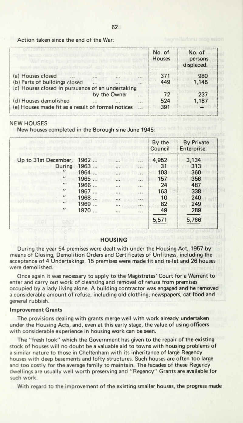 Action taken since the end of the War; No, of Houses No, of persons displaced. (a) Houses closed 371 980 (b) Parts of buildings closed \c) Houses closed in pursuance of an undertaking 449 1,145 by the Owner 72 237 (d) Houses demolished 524 1,187 (e) Houses made fit as a result of formal notices 391 — ! J NEW HOUSES New houses completed in the Borough sine June 1945: j By the By Private ' Council Enterprise, Up to 31st December, 1962.,. 4,952 3,134 During 1963 31 313 1964 ,., 103 360  1965 ... 157 356  1966 ... 24 487  1967 ... 163 338 1968 ... 10 240  1969 82 249  1970 ... 49 289 5,571 5,766 HOUSING During the year 54 premises were dealt with under the Housing Act, 1957 by means of Closing, Demolition Orders and Certificates of Unfitness, including the acceptance of 4 Undertakings, 15 premises were made fit and re let and 26 houses were demolished. Once again it was necessary to apply to the Magistrates' Court for a Warrant to enter and carry out work of cleansing and removal of refuse from premises occupied by a lady living alone, A building contractor was engaged and he removed a considerable amount of refuse, including old clothing, newspapers, cat food and general rubbish. Improvement Grants The provisions dealing with grants merge well with work already undertaken under the Housing Acts, and, even at this early stage, the value of using officers with considerable experience in housing work can be seen. The fresh look which the Government has given to the repair of the existing stock of houses will no doubt be a valuable aid to towns with housing problems of a similar nature to those In Cheltenham with its inheritance of large Regency houses with deep basements and lofty structures. Such houses are often too large and too costly for the average family to maintain The facades of these Regency dwellings are usually well worth preserving and Regency Grants are available for such work With regard to the improvement of the existing smaller houses, the progress made