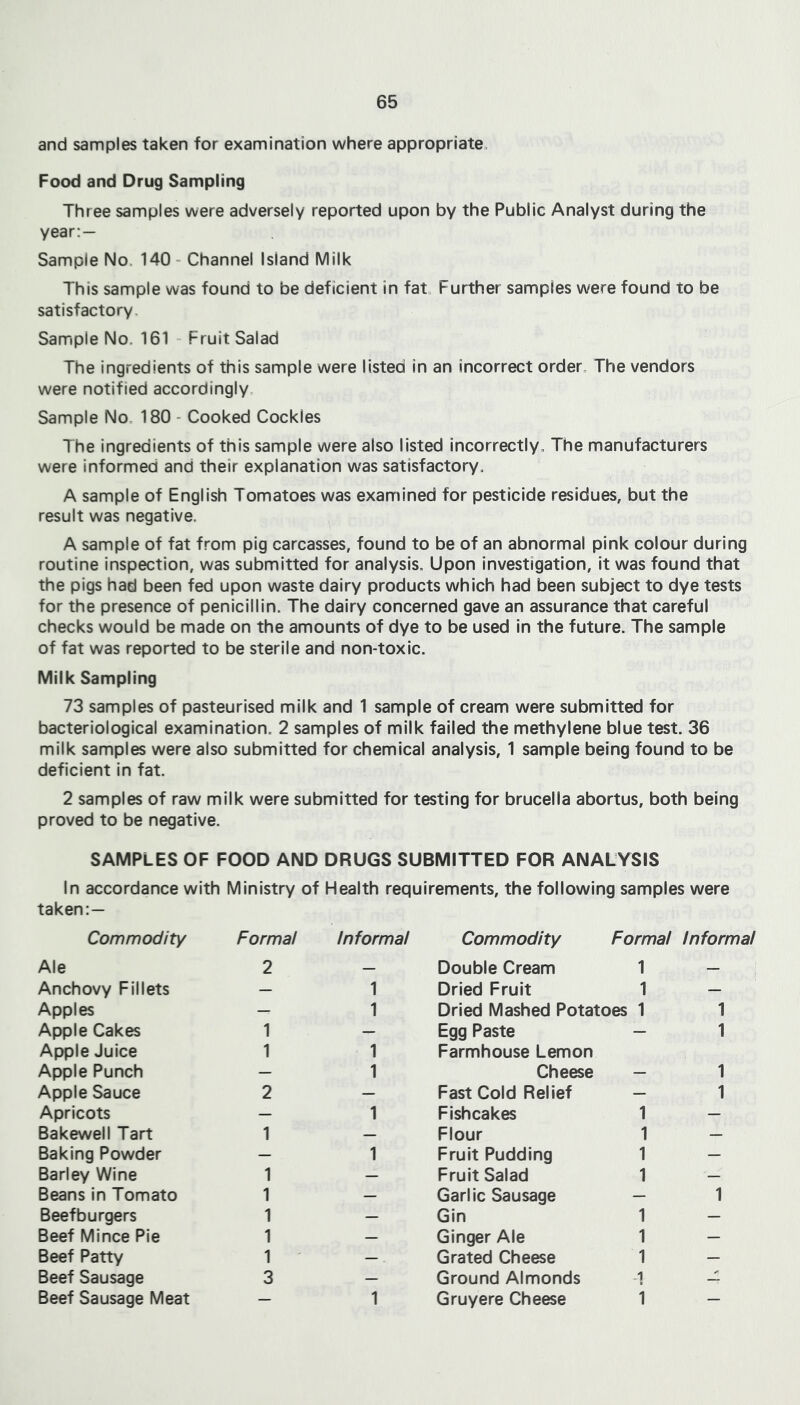 and samples taken for examination where appropriate. Food and Drug Sampling Three samples were adversely reported upon by the Public Analyst during the year:— Sample No. 140 - Channel Island Milk This sample was found to be deficient in fat Further samples were found to be Satisfactory- Sample No. 161 Fruit Salad The ingredients of this sample were listed in an incorrect order The vendors were notified accordingly. Sample No 180 - Cooked Cockles The ingredients of this sample were also listed incorrectly. The manufacturers were informed and their explanation was satisfactory, A sample of English Tomatoes was examined for pesticide residues, but the result was negative. A sample of fat from pig carcasses, found to be of an abnormal pink colour during routine inspection, was submitted for analysis. Upon investigation, it was found that the pigs had been fed upon waste dairy products which had been subject to dye tests for the presence of penicillin. The dairy concerned gave an assurance that careful checks would be made on the amounts of dye to be used in the future. The sample of fat was reported to be sterile and non-toxic. Milk Sampling 73 samples of pasteurised milk and 1 sample of cream were submitted for bacteriological examination, 2 samples of milk failed the methylene blue test. 36 milk samples were also submitted for chemical analysis, 1 sample being found to be deficient in fat. 2 samples of raw milk were submitted for testing for brucella abortus, both being proved to be negative. SAMPLES OF FOOD AND DRUGS SUBMITTED FOR ANALYSIS In accordance with Ministry of Health requirements, the following samples were taken:— Commodity Formal Informal Commodity Formal Informal Ale 2 — Double Cream 1 — Anchovy Fillets — 1 Dried Fruit 1 — Apples — 1 Dried Mashed Potatoes 1 1 Apple Cakes 1 — Egg Paste — 1 Apple Juice 1 1 Farmhouse Lemon Apple Punch — 1 Cheese — 1 Apple Sauce 2 — Fast Cold Relief — 1 Apricots — 1 Fishcakes 1 — Bakewell Tart 1 — Flour 1 — Baking Powder — 1 Fruit Pudding 1 — Barley Wine 1 — Fruit Salad 1 — Beans in Tomato 1 — Garlic Sausage — 1 Beefburgers 1 — Gin 1 — Beef Mince Pie 1 — Ginger Ale 1 — Beef Patty 1 — Grated Cheese 1 — Beef Sausage 3 — Ground Almonds -1 — Beef Sausage Meat — 1 Gruyere Cheese i —