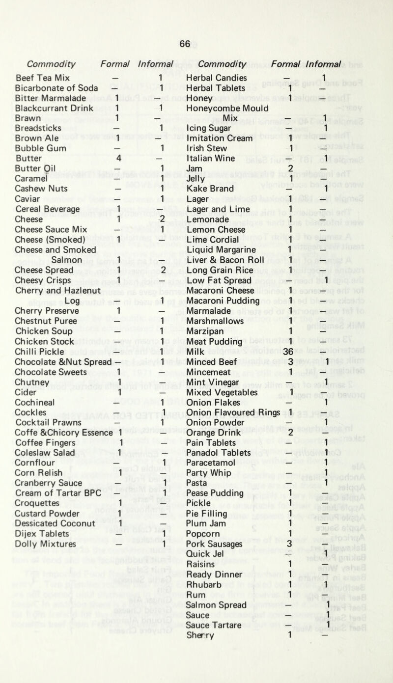 Commodity Formal Informal Commodity Formal Informal Beef Tea Mix 1 Herbal Candies — 1 Bicarbonate of Soda 1 Herbal Tablets 1 — Bitter Marmalade 1 — Honey 1 — Blackcurrant Drink 1 1 Honeycombe Mould Brawn 1 — Mix — 1 Breadsticks — 1 Icing Sugar — 1 Brown Ale 1 — Imitation Cream 1 — Bubble Gum — 1 Irish Stew 1 — Butter 4 — Italian Wine — 1 Butter Oil — 1 Jam 2 — Caramel — 1 Jelly 1 — Cashew Nuts — 1 Kake Brand — 1 Caviar — 1 Lager 1 — Cereal Beverage 1 — Lager and Lime 1 — Cheese 1 2 Lemonade 1 — Cheese Sauce Mix — 1 Lemon Cheese 1 — Cheese (Smoked) 1 — Lime Cordial 1 — Cheese and Smoked Liquid Margarine 1 — Salmon 1 — Liver & Bacon Roll 1 — Cheese Spread 1 2 Long Grain Rice 1 — Cheesy Crisps 1 — Low Fat Spread — 1 Cherry and Hazlenut Macaroni Cheese 1 — Log — 1 Macaroni Pudding 1 — Cherry Preserve 1 — Marmalade 1 — Chestnut Puree — 1 Marshmallows 1 — Chicken Soup — 1 Marzipan 1 — Chicken Stock — 1 Meat Pudding 1 — Chilli Pickle — 1 Milk 36 — Chocolate &Nut Spread — 1 Minced Beef 3 1 Chocolate Sweets 1 — Mincemeat 1 — Chutney 1 — Mint Vinegar — 1 Cider 1 — Mixed Vegetables 1 — Cochineal — 1 Onion Flakes — 1 Cockles — 1 Onion Flavoured Rings 1 — Cocktail Prawns — 1 Onion Powder — 1 Coffe &Chicory Essence 1 — Orange Drink 2 — Coffee Fingers 1 — Pain Tablets — 1 Coleslaw Salad 1 — Panadol Tablets — 1 Cornflour — 1 Paracetamol — 1 Corn Relish 1 — Party Whip — 1 Cranberry Sauce — 1 Pasta — 1 Cream of Tartar BPC — 1 Pease Pudding 1 — Croquettes 1 — Pickle 1 — Custard Powder 1 — Pie Filling 1 — Dessicated Coconut 1 — Plum Jam 1 — Dijex Tablets — 1 Popcorn 1 — Dolly Mixtures — 1 Pork Sausages 3 — Quick Jel — 1 Raisins 1 — Ready Dinner 1 — Rhubarb 1 1 Rum 1 — Salmon Spread — 1 Sauce — 1 Sauce Tartare — 1 Sherry 1 —