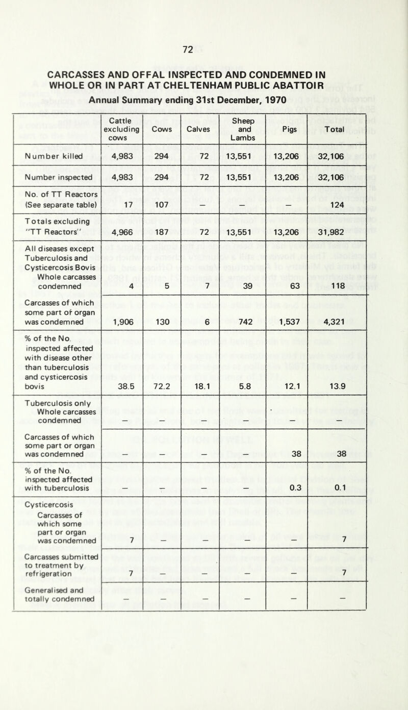 CARCASSES AND OFFAL INSPECTED AND CONDEMNED IN WHOLE OR IN PART AT CHELTENHAM PUBLIC ABATTOIR Annual Summary ending 31st December, 1970 Cattle excluding cows Cows Calves Sheep and Lambs Pigs Total N umber killed 4,983 294 72 13,551 13,206 32,106 Number inspected 4,983 294 72 13,551 13,206 32,106 No. of TT Reactors (See separate table) 17 107 — — — 124 Totals excluding TT Reactors 4,966 187 72 13,551 13,206 31,982 All diseases except Tuberculosis and Cysticercosis Bovis Whole carcasses condemned 4 5 7 39 63 118 Carcasses of which some part of organ was condemned 1,906 130 6 742 1,537 4,321 % of the No, inspected affected with disease other than tuberculosis and cysticercosis bovis 38.5 72.2 18.1 5.8 12.1 13.9 Tuberculosis only Whole carcasses condemned _ _ _ Carcasses of which some part or organ was condemned 38 38 % of the No inspected affected with tuberculosis _ 0.3 0.1 Cysticercosis Carcasses of which some part or organ was condemned 7 7 Carcasses submitted to treatment by refrigeration 7 • _ — 7 Generalised arxj totally condemned — — — — — —