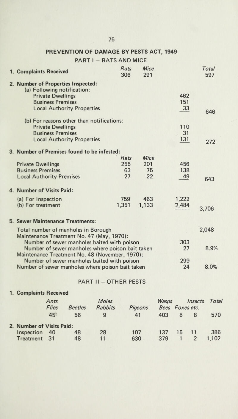 PREVENTION OF DAMAGE BY PESTS ACT, 1949 PART I - RATS AND MICE 1. Complaints Received 2. Number of Properties Inspected: (a) Following notification: Private Dwellings Business Premises Local Authority Properties Rats Mice 306 291 462 151 33 (b) For reasons other than notifications: Private Dwellings Business Premises Local Authority Properties 110 31 131 3. Number of Premises found to be infested: Private Dwellings Rats 255 Mice 201 456 Business Premises 63 75 138 Local Authority Premises 27 22 49 4. Number of Visits Paid: (a) For Inspection 759 463 1,222 (b) For treatment 1,351 1,133 2,484 5. Sewer Maintenance Treatments: Total number of manholes in Borough Maintenance Treatment No, 47 (May, 1970): Number of sewer manholes baited with poison 303 Number of sewer manholes where poison bait taken 27 Maintenance Treatment No. 48 (November, 1970): Number of sewer manholes baited with poison 299 Number of sewer manholes where poison bait taken 24 Total 597 646 272 643 3,706 2,048 8.9% 8.0% PART II - OTHER PESTS 1. Complaints Received Ants Moles Wasps Insects Total Flies Beetles Rabbits Pigeons Bees Foxes etc. 45^ 56 9 41 403 8 8 570 Number of Visits Paid: Inspection 40 48 28 107 137 15 11 386 Treatment 31 48 11 630 379 1 2 1,102