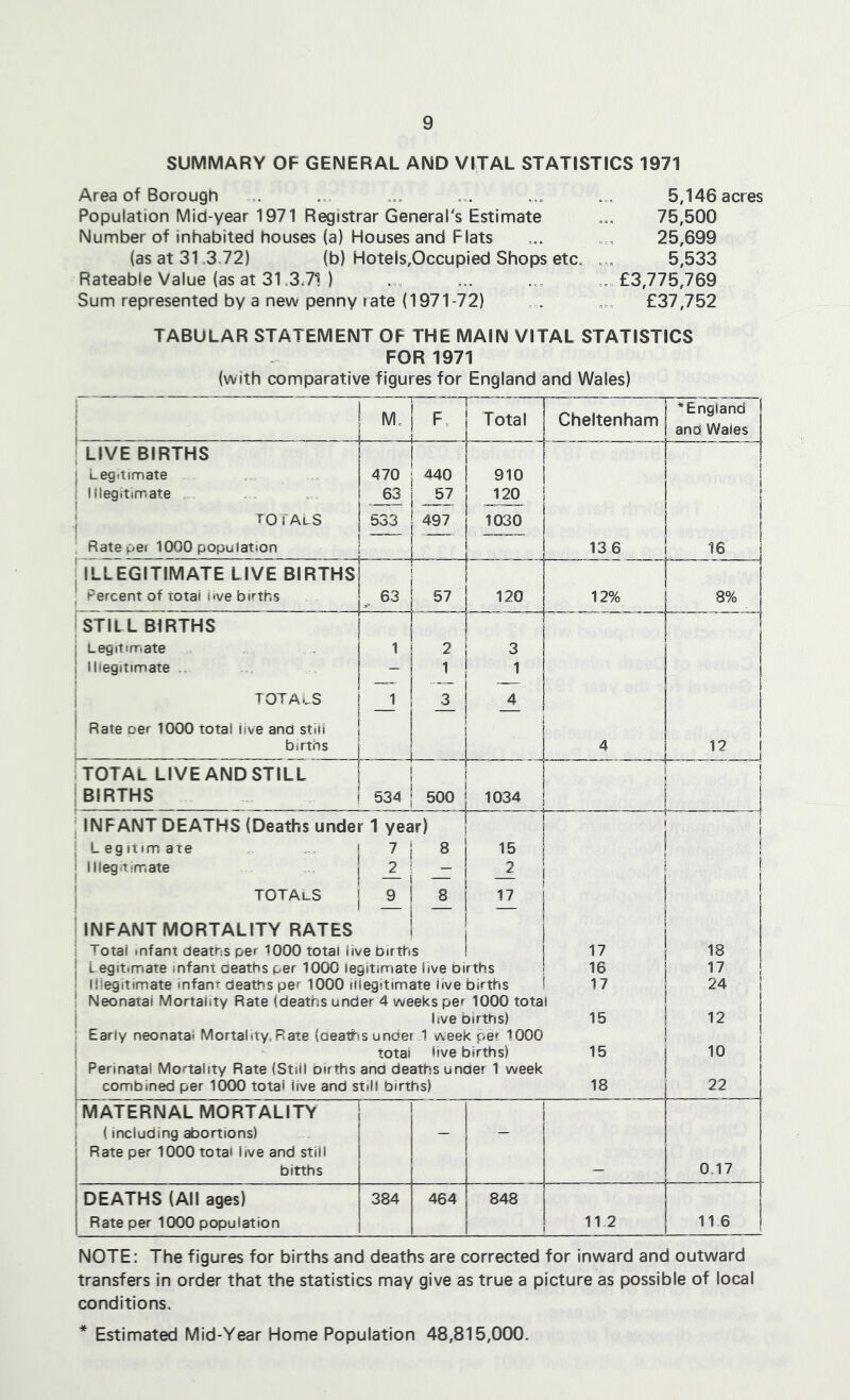 SUMMARY OF GENERAL AND VITAL STATISTICS 1971 Area of Borough Population Mid-year 1971 Registrar General's Estimate Number of inhabited houses (a) Houses and Flats (as at 31.3,72) (b) Hotels,Occupied Shops etc. Rateable Value (as at 31.3.71 ) Sum represented by a new penny r ate (1971-72) 5,146 acres 75,500 25,699 5,533 £3,775,769 £37,752 TABULAR STATEMENT OF THE MAIN VITAL STATISTICS FOR 1971 (with comparative figures for England and Wales) M. I f. Total LIVE BIRTHS \ Legitimate 470 ' 440 910 Illegitimate 63 1 57 120 TOTALS 533 I 497 1030 Rate per 1000 population j ILLEGITIMATE LIVE BIRTHS I Percent of totai live births , 63 j 57 120 STILL BIRTHS 1 Legitimate 1 2 3 Illegitimate - 1 1 TOTAi.S 1 1 3 4 Rate oer 1000 total live and stili j births TOTAL LIVE AND STILL ' 1 BIRTHS 534 : 500 1034 INFANT DEATHS (Deaths under 1 year) L eg itim ate 7 : 8 15 Illegitimate — i — 2 totals i.! i. 17 INFANT MORTALITY RATES i Total infant deatns per 1000 total live births i Legitimate infant deaths per 1000 legitimate live births Illegitimate infant deaths per 1000 iMegitimate live births Neonatai Mortality Rate (deaths under 4 weeks per 1000 total live births) Early neonatai Mortality, Rate (oeatfis under 1 week per 1000 total live births) Perinatal Mortality Rate (Still oirths and deaths under 1 week combined per 1000 total live and still births) MATERNAL MORTALITY (including abortions) Rate per 1000 totai live and still births — 0,17 DEATHS (All ages) Rate per 1000 population 384 464 848 112 116 NOTE: The figures for births and deaths are corrected for inward and outward transfers in order that the statistics may give as true a picture as possible of local conditions. Estimated Mid-Year Home Population 48,815,000.