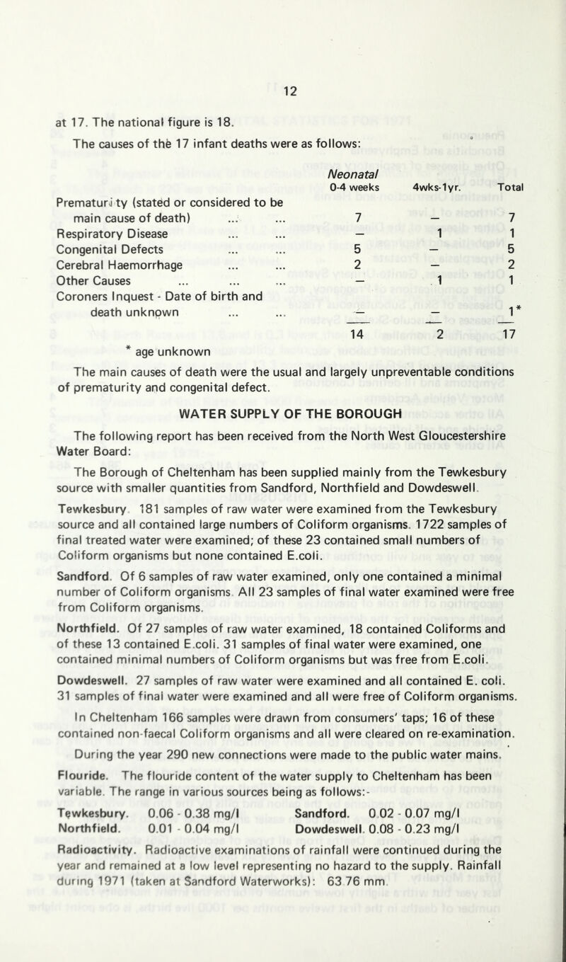 at 17. The national figure is 18. The causes of thfe 17 infant deaths were as follows: PrematurJ ty (stated or considered to be main cause of death) Neonatal 0-4 weeks 7 4wks-1yr. Total 7 Respiratory Disease — 1 1 Congenital Defects 5 — 5 Cerebral Haemorrhage 2 — 2 Other Causes — 1 1 Coroners Inquest - Date of birth and death unknpwn — — 1* * age unknown 14 2 17 The main causes of death were the usual and largely unpreventable conditions of prematurity and congenital defect. WATER SUPPLY OF THE BOROUGH The following report has been received from the North West Gloucestershire Water Board: The Borough of Cheltenham has been supplied mainly from the Tewkesbury source with smaller quantities from Sandford, Northfield and DowdeswelL Tewkesbury, 181 samples of raw water were examined from the Tewkesbury source and all contained large numbers of Coliform organisms. 1722 samples of final treated water were examined; of these 23 contained small numbers of Coliform organisms but none contained E.coil. Sandford. Of 6 samples of raw water examined, only one contained a minimal number of Coliform organisms. All 23 samples of final water examined were free from Coliform organisms. Northfield. Of 27 samples of raw water examined, 18 contained Coliforms and of these 13 contained E.coli. 31 samples of final water were examined, one contained minimal numbers of Coliform organisms but was free from E.coli. Dowdesweli. 27 samples of raw water were examined and all contained E. coli. 31 samples of final water were examined and all were free of Coliform organisms. In Cheltenham 166 samples were drawn from consumers' taps; 16 of these contained non-faecal Coliform organisms and all were cleared on re-examination. During the year 290 new connections were made to the public water mains. Flouride. The flouride content of the water supply to Cheltenham has been variable. The range In various sources being as follows:- Tewkesbury. 0.06 - 0.38 mg/1 Sandford. 0 02 - 0.07 mg/I Northfield. 0.01 - 0.04 mg/I Dowdesweli. 0.08 - 0.23 mg/I Radioactivity. Radioactive examinations of rainfall were continued during the year and remained at a low level representing no hazard to the supply. Rainfall during 1971 (taken at Sandford Waterworks): 63 76 mm.