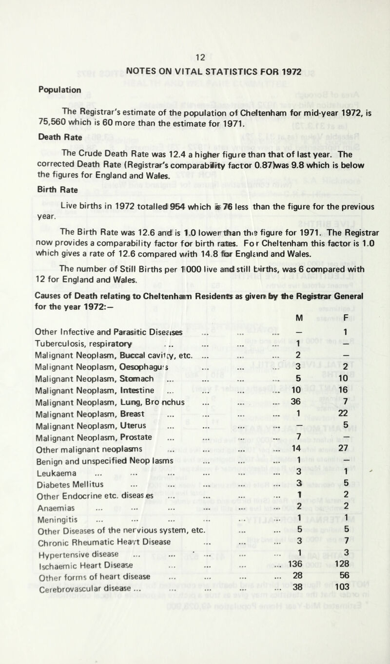 NOTES ON VITAL STATISTICS FOR 1972 Population The Registrar's estimate of the population of Cheltenham for mid-year 1972, is 75,560 which is 60 more than the estimate for 1971. Death Rate The Crude Death Rate was 12.4 a higher figure than that of last year. The corrected Death Rate (Registrar's comparabihy factor 0.87)was 9.8 which is below the figures for England and Wales. Birth Rate Live births In 1972 totalled 954 which fe76 less than the figure for the previous year. The Birth Rate was 12.6 and is 1.0 lower tftan th»9 figure for 1971. The Registrar now provides a comparability factor for birth ratfis. Fo r Cheltenham this factor is 1.0 which gives a rate of 12.6 compared v\nth 14.8 filar Engkind and Wales. The number of Still Births per I'OOO live and still births, was 6 compared with 12 for England and Wales. Causes of Death relating to Cheltenhaim Residents as given by the Registrar General for the year 1972:— M F Other Infective and Par^itic Diseetses Tuberculosis, respiratory Malignant Neoplasm, Buccal caviiry, etc. Malignant Neoplasm, Oesophagu?s Malignant Neoplasm, Stomach Malignant Neoplasm, Intestine Malignant Neoplasm, Lung, Bro nchus Malignant Neoplasm, Breast Malignant Neoplasm, Uterus Malignant Neoplasm, Prostate Other malignant neoplasms Benign and unspecified Neop lasms Leukaema Diabetes Mellltus Other Endocrine etc. diseas,es Anaemias Meningitis Other Diseases of the nervlous system, etc Chronic Rheumatic Heavt Disease Hypertensive disease Ischaemic Heart Disea5,e Other forms of heart disease Cerebrovascular disease ... ... 136 1 2 3 5 10 36 1 7 14 1 3 3 1 2 1 5 3 1 28 38 128 56 103 2 10 16 7 22 5 27 5 2 2 1 5 7 3