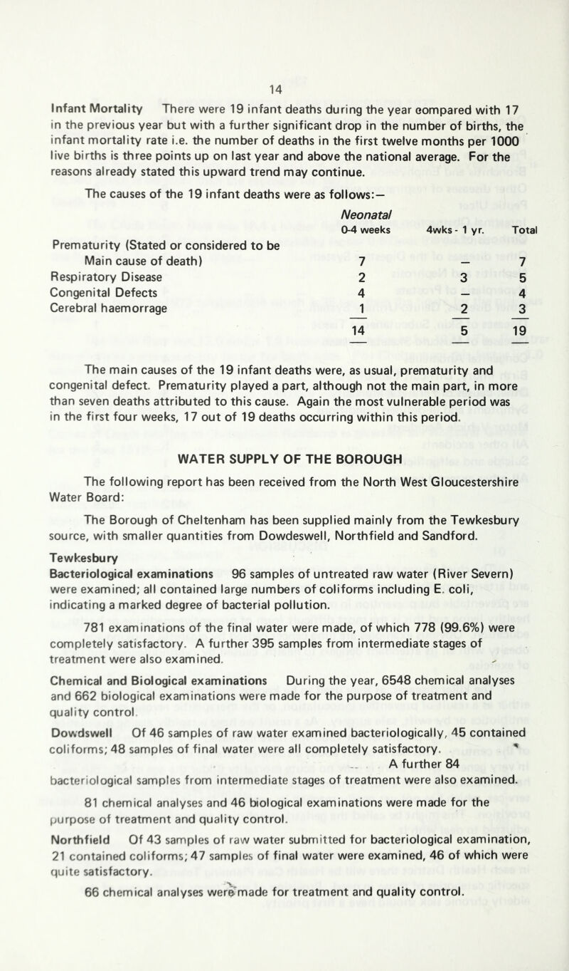 Infant Mortality There were 19 infant deaths during the year compared with 17 in the previous year but with a further significant drop in the number of births, the infant mortality rate i.e. the number of deaths in the first twelve months per 1000 live births is three points up on last year and above the national average. For the reasons already stated this upward trend may continue. The causes of the 19 infant deaths were as follows:— Neonatal 0-4 weeks Prematurity (Stated or considered to be Main cause of death) 7 Respiratory Disease 2 Congenital Defects 4 Cerebral haemorrage 1 14 4wks- 1 yr. Total 7 3 5 4 _2 ^ 5 19 The main causes of the 19 infant deaths were, as usual, prematurity and congenital defect. Prematurity played a part, although not the main part, in more than seven deaths attributed to this cause. Again the most vulnerable period was in the first four weeks, 17 out of 19 deaths occurring within this period. WATER SUPPLY OF THE BOROUGH The following report has been received from the North West Gloucestershire Water Board: The Borough of Cheltenham has been supplied mainly from the Tewkesbury source, with smaller quantities from Dowdeswell, Northfield and Sandford. Tewkesbury Bacteriological examinations 96 samples of untreated raw water (River Severn) were examined; all contained large numbers of coliforms including E„ coli, indicating a marked degree of bacterial pollution. 781 examinations of the final water were made, of which 778 (99.6%) were completely satisfactory. A further 395 samples from intermediate stages of treatment were also examined. Chemical and Biological examinations During the year, 6548 chemical analyses and 662 biological examinations were made for the purpose of treatment and quality control Dowdswell Of 46 samples of raw water examined bacteriologically, 45 contained coliforms; 48 samples of final water were all completely satisfactory. ' A further 84 bacteriological samples from intermediate stages of treatment were also examined. 81 chemical analyses and 46 biological examinations were made for the purpose of treatment and quality control. Northfield Of 43 samples of raw water submitted for bacteriological examination, 21 contained coliforms; 47 samples of final water were examined, 46 of which were quite satisfactory. 66 chemical analyses weromade for treatment and quality control.