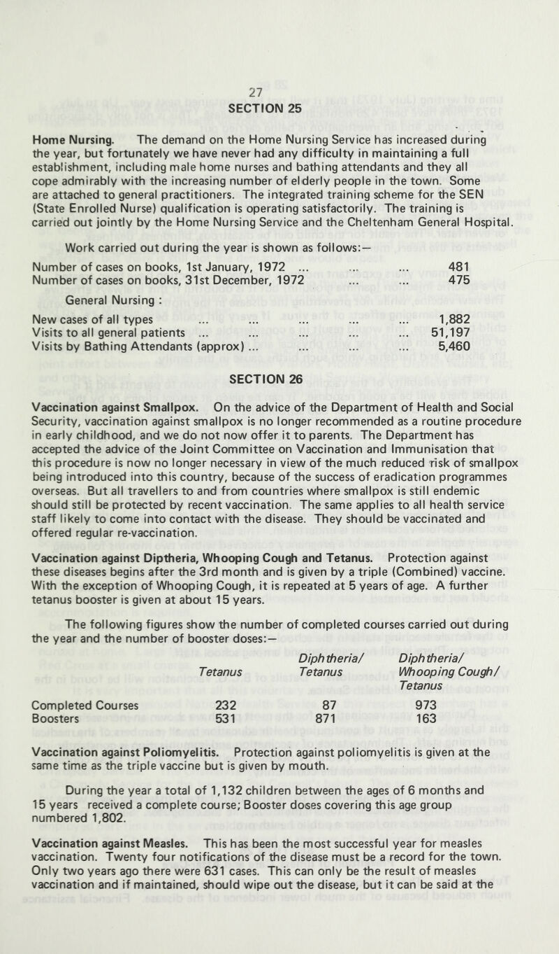 SECTION 25 Home Nursing. The demand on the Home Nursing Service has increased during the year, but fortunately we have never had any difficulty in maintaining a full establishment, including male home nurses and bathing attendants and they all cope admirably with the increasing number of el derly people in the town. Some are attached to general practitioners. The integrated training scheme for the SEN (State Enrolled Nurse) qualification Is operating satisfactorily. The training is carried out jointly by the Home Nursing Service and the Cheltenham General Hospital. Work carried out during the year is shown as follows:— Number of cases on books, 1st January, 1972 ... Number of cases on books, 31st December, 1972 481 475 General Nursing : New cases of all types Visits to all general patients ... Visits by Bathing Attendants (approx) ... 1,882 51,197 5,460 SECTION 26 Vaccination against Smallpox. On the advice of the Department of Health and Social Security, vaccination against smallpox is no longer recommended as a routine procedure in early childhood, and we do not now offer it to parents. The Department has accepted the advice of the Joint Committee on Vaccination and Immunisation that this procedure is now no longer necessary in view of the much reduced risk of smallpox being introduced into this country, because of the success of eradication programmes overseas. But all travellers to and from countries where smallpox is still endemic should still be protected by recent vaccination. The same applies to all health service staff likely to come into contact with the disease. They should be vaccinated and offered regular re-vaccination. Vaccination against Diptheria, Whooping Cough and Tetanus. Protection against these diseases begins after the 3rd month and is given by a triple (Combined) vaccine. With the exception of Whooping Cough, it is repeated at 5 years of age. A further tetanus booster is given at about 15 years. The following figures show the number of completed courses carried out during the year and the number of booster doses: — Completed Courses Boosters Tetanus 232 531 Diph theria/ Tetanus 87 871 Diphtheria/ Whooping Cough/ Tetanus 973 163 Vaccination against Poliomyelitis. Protection against poliomyelitis is given at the same time as the triple vaccine but is given by mouth. During the year a total of 1,132 children between the ages of 6 months and 15 years received a complete course; Booster doses covering this age group numbered 1,802. Vaccination against Measles. This has been the most successful year for measles vaccination. Twenty four notifications of the disease must be a record for the town. Only two years ago there were 631 cases. This can only be the result of measles vaccination and if maintained, should wipe out the disease, but it can be said at the