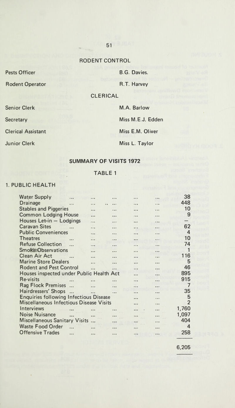 Pests Officer Rodent Operator Senior Clerk Secretary Clerical Assistant Junior Clerk RODENT CONTROL B.G. Davies. R.T. Harvey CLERICAL M.A. Barlow Miss M.EJ. Edden Miss E.M. Oliver Miss L. Taylor SUMMARY OF VISITS 1972 TABLE 1 1. PUBLIC HEALTH Water Supply ... ... ... ... ... 38 Drainage ... ... ... 448 Stables and Piggeries ... ... ... ... 10 Common Lodging House ... ... ... ... 9 Houses Let-in — Lodgings ... ... ... ... — Caravan Sites ... ... ... ... ... 62 Public Conveniences ... ... ... ... 4 Theatres ... ... ... ... ... 10 Refuse Collection ... ... ... ... ... 74 SmokfeObservations ... ... ... ... 1 Clean Air Act ... ... ... ... ... 116 Marine Store Dealers ... ... ... ... 5 Rodent and Pest Control ... ... ... ... 46 Houses inspected under Public Health Act ... ... 895 Re-visits ... ... ... ... ... 915 Rag Flock Premises ... ... ... ... ... 7 Hairdressers' Shops ... ... ... ... ... 35 Enquiries following Infectious Disease ... ... 5 Miscellaneous Infectious Disease Visits ... ... 2 Interviews ... ... ... 1,760 Noise Nuisance ... ... ... ... ... 1,097 Miscellaneous Sanitary Visits ... ... ... ... 404 Waste Food Order ... ... ... ... ... 4 Offensive Trades ... ... ... ... ... 258 6,205