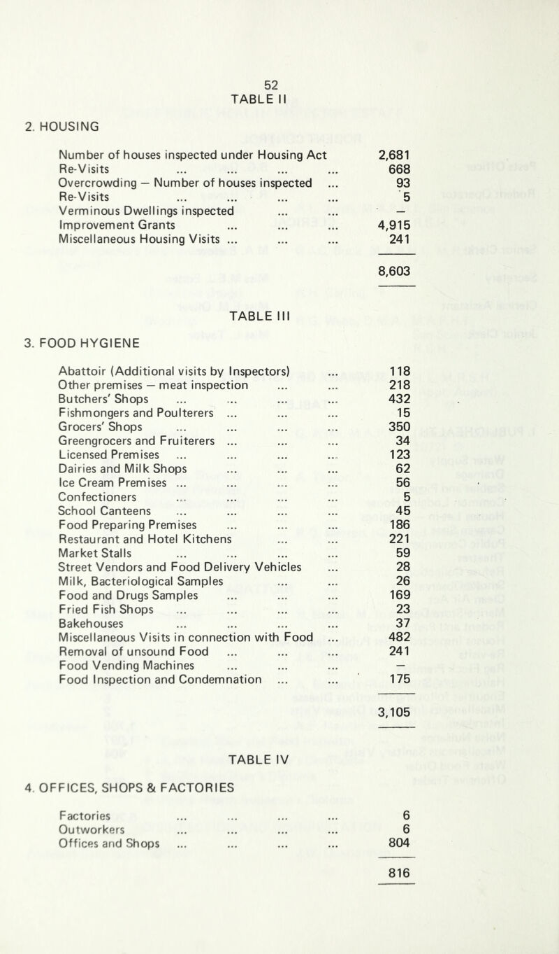 TABLE II 2. HOUSING Number of houses inspected under Housing Act 2,681 Re-Visits ... ... ... ... 668 Overcrowding — Number of houses inspected ... 93 Re-Visits ... ... ... ... 5 Verminous Dwellings inspected ... ... — Improvement Grants ... ... ... 4,915 Miscellaneous Housing Visits ... ... ... 241 8,603 TABLE III 3. FOOD HYGIENE Abattoir (Additional visits by Inspectors) ... 118 Other premises — meat inspection ... ... 218 Butchers' Shops ... ... ... ... 432 Fishmongers and Poulterers ... ... ... 15 Grocers' Shops ... ... ... ... 350 Greengrocers and Fruiterers ... ... ... 34 Licensed Premises ... ... ... ... 123 Dairies and Milk Shops ... ... ... 62 Ice Cream Premises ... ... ... ... 56 Confectioners ... ... ... ... 5 School Canteens ... ... ... ... 45 Food Preparing Premises ... ... ... 186 Restaurant and Hotel Kitchens ... ... 221 Market Stalls ... ... ... ... 59 Street Vendors and Food Delivery Vehicles ... 28 Milk, Bacteriological Samples ... ... 26 Food and Drugs Samples ... ... ... 169 Fried Fish Shops ... ... ... ... 23 Bakehouses ... ... ... ... 37 Miscellaneous Visits in connection with Food ... 482 Removal of unsound Food ... ... ... 241 Food Vending Machines ... ... ... — Food Inspection and Condemnation ... ... 175 3,105 TABLE IV 4. OFFICES, SHOPS & FACTORIES Factories ... ... ... ... 6 Outworkers ... ... ... ... 6 Offices and Shops ... ... ... ... 804 816