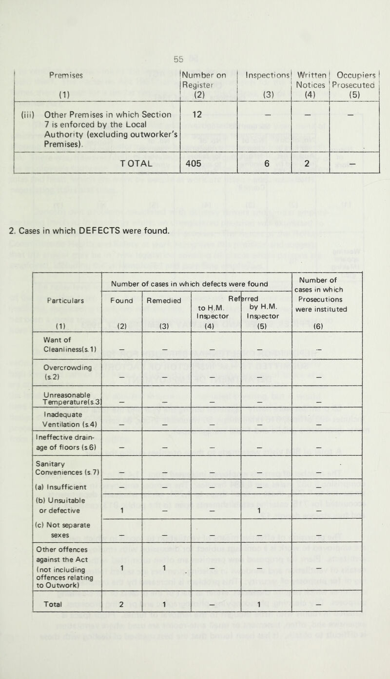 ' Premises (1) Number on Register (2) Inspections (3) Written Notices (4) Occupiers 1 Prosecuted (5) (iii) Other Premises in which Section 7 IS enforced by the Local Authority (excluding outworker's Premises). 12 — — — TOTAL 405 6 2 — 2. Cases in which DEFECTS were found. Number of cases in which defects were found Number of cases in which Particulars (1) Found (2) Remedied (3) Ref to H.M, Inspector (4) “rred by H.M, Inspector (5) Prosecutions were instituted (6) Want of Cleanliness(s, 1) — — — — — Overcrowding {a2) — — — — — Unreasonable T emperature(s 3 Inadequate Ventilation (s4) Ineffective drain- age of floors (s 6) — — — — — Sanitary Conveniences (s 7) (a) Insufficient — — — — — (b) Unsuitable or defective 1 — — 1 — (c) Not separate sexes — — — — — Other offences against the Act (not including 1 1 offences relating to Outwork)