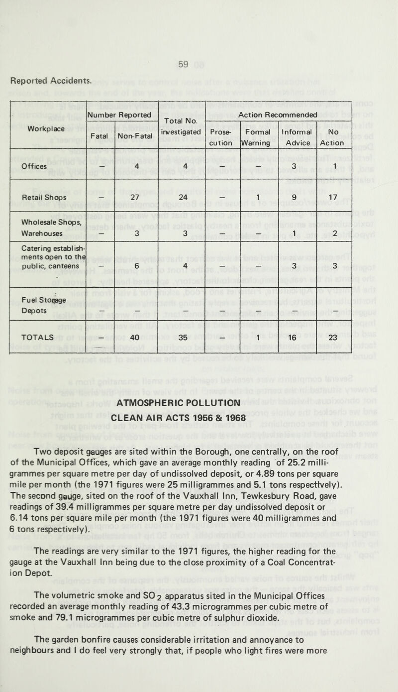 Repotted Accidents. Workplace Number Reported Total No. irvestigated Action Recommended Fatal Non-Fatal Prose- cution Formal Warning Informal Advice No Action Offices — 4 4 — — 3 1 Retail Shops — 27 24 — 1 9 17 Wholesale Shops, Warehouses 3 3 — 1 2 Catering establish- ments open to the public, canteens 6 4 — — 3 3 Fuel Stoqage Depots — — — — — — — TOTALS — 40 35 — 1 16 23 ATMOSPHERIC POLLUTION CLEAN AIR ACTS 1956 & 1968 Two deposit gauges are sited within the Borough, one centrally, on the roof of the Municipal Offices, which gave an average monthly reading of 25.2 milli- grammes per square metre per day of undissolved deposit, or 4.89 tons per square mile per month (the 1971 figures were 25 milligrammes and 5.1 tons respectively) The second gauge, sited on the roof of the Vauxhall Inn, Tewkesbury Road, gave readings of 39.4 milligrammes per square metre per day undissolved deposit or 6.14 tons per square mile per month (the 1971 figures were 40 milligrammes and 6 tons respectively). The readings are very similar to the 1971 figures, the higher reading for the gauge at the Vauxhall Inn being due to the close proximity of a Coal Concentrat- ion Depot. The volumetric smoke and SO 2 apparatus sited in the Municipal Offices recorded an average monthly reading of 43.3 microgrammes per cubic metre of smoke and 79.1 microgrammes per cubic metre of sulphur dioxide. The garden bonfire causes considerable Irritation and annoyance to neighbours and I do feel very strongly that. If people who light fires were more