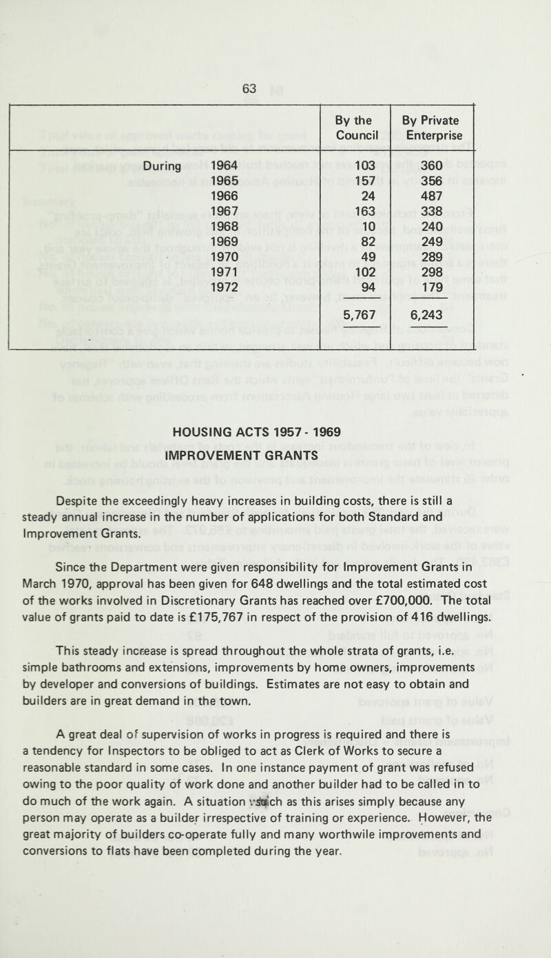 By the Council By Private Enterprise During 1964 103 360 1965 157 356 1966 24 487 1967 163 338 1968 10 240 1969 82 249 1970 49 289 1971 102 298 1972 94 179 5,767 6,243 HOUSING ACTS 1957- 1969 IMPROVEMENT GRANTS Despite the exceedingly heavy increases in building costs, there is still a steady annual increase in the number of applications for both Standard and Improvement Grants. Since the Department were given responsibility for Improvement Grants in March 1970, approval has been given for 648 dwellings and the total estimated cost of the works involved in Discretionary Grants has reached over £700,000. The total value of grants paid to date is £175,767 in respect of the provision of 416 dwellings. This steady increase is spread throughout the whole strata of grants, i.e. simple bathrooms and extensions, improvements by home owners, improvements by developer and conversions of buildings. Estimates are not easy to obtain and builders are in great demand in the town. A great deal of supervision of works in progress is required and there Is a tendency for Inspectors to be obliged to act as Clerk of Works to secure a reasonable standard in some cases. In one instance payment of grant was refused owing to the poor quality of work done and another builder had to be called In to do much of the work again. A situation v^lch as this arises simply because any person may operate as a builder irrespective of training or experience. However, the great majority of builders co-operate fully and many worthwile improvements and conversions to flats have been completed during the year.