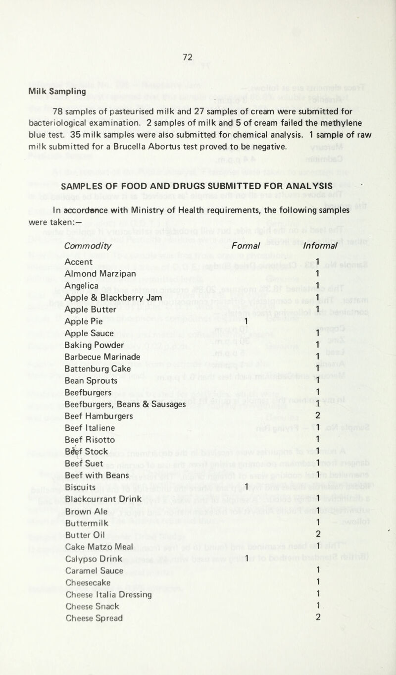 Milk Sampling 78 samples of pasteurised milk and 27 samples of cream were submitted for bacteriological examination. 2 samples of milk and 5 of cream failed the methylene blue test. 35 milk samples were also submitted for chemical analysis. 1 sample of raw milk submitted for a Brucella Abortus test proved to be negative. SAMPLES OF FOOD AND DRUGS SUBMITTED FOR ANALYSIS In accordance with Ministry of Health requirements, the following samples were taken:— Commodity Accent Almond Marzipan Angelica Apple & Blackberry Jam Apple Butter Apple Pie Apple Sauce Baking Powder Barbecue Marinade Battenburg Cake Bean Sprouts Beefbu rgers Beefburgers, Beans & Sausages Beef Hamburgers Beef Italiene Beef Risotto B^ef Stock Beef Suet Beef with Beans Biscuits Blackcurrant Drink Brown Ale Buttermilk Butter Oil Cake Matzo Meal Calypso Drink Caramel Sauce Cheesecake Cheese Italia Dressing Cheese Snack Cheese Spread Formal Informal 1 1 1 1 1 1 1 1 1 1 1 1 2 1 1 1 1 1 1 1 1 2 1 1 1 1 1 2