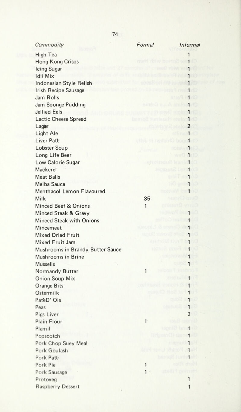 Commodity Formal Informal High Tea 1 Hong Kong Crisps 1 Icing Sugar 1 Idli Mix 1 Indonesian Style Relish 1 Irish Recipe Sausage 1 Jam Rolls 1 Jam Sponge Pudding 1 Jellied Eels 1 Lactic Cheese Spread 1 Lagtr 2 Light Ale 1 Liver Patfe 1 Lobster Soup 1 Long Life Beer 1 Low Calorie Sugar 1 Mackerel 1 Meat Balls 1 Melba Sauce 1 Menthacol Lemon Flavoured 1 Milk 35 Minced Beef & Onions 1 Minced Steak & Gravy 1 Minced Steak with Onions 1 Mincemeat 1 Mixed Dried Fruit 1 Mixed Fruit Jam 1 Mushrooms in Brandy Butter Sauce 1 Mushrooms in Brine 1 Mussells 1 Normandy Butter 1 Onion Soup Mix 1 Orange Bits 1 Ostermilk 1 PatfeD' Oie 1 Peas 1 Pigs Liver 2 Plain Flour 1 Plamil 1 Popscotch 1 Pork Chop Suey Meal 1 Pork Goulash 1 Pork Patfe 1 Pork Pie 1 Pork Sausage 1 Protoveg 1 Raspberry Dessert 1