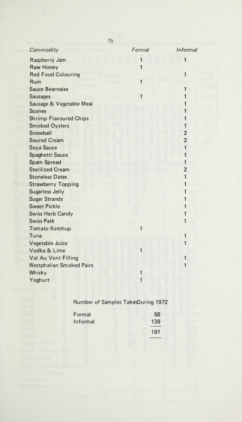 Commodity Formal Raspberry Jam 1 Raw Honey 1 Red Food Colouring Rum 1 Sauce Bearnaise Sausages 1 Sausage & Vegetable Meal Scones Shrimp Flavoured Chips Smoked Oysters Snowball Soured Cream Soya Sauce Spaghetti Sauce Spam Spread Sterilized Cream Stoneless Dates Strawberry Topping Sugarless Jelly Sugar Strands Sweet Pickle Swiss Herb Candy Swiss Patfe Tomato Ketchup 1 Tuna Vegetable Juice Vodka & Lime 1 Vol Au Vent Filling Westphalian Smoked Pairs Whisky 1 Yoghurt T Number of Samples TakenDuring 1972 Formal 58 Informal 139 197 Informal 1 1 1 1 1 1 1 1 2 2 1 1 1 2 1 1 1 1 1 1 1 1 1 1 1