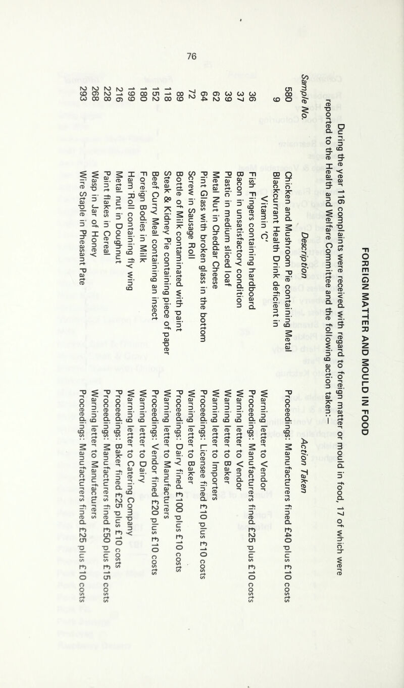268 Wasp in Jar of Honey Warning letter to Manufacturers 293 Wire Staple in Pheasant Pate Proceedings: Manufacturers fined £25 plus £10 costs ro tsj N) CD c» cn 00 CT) G) CO CO CO I-W —* w/ wr/ SA^ 00(35C0Ots000C0'^-p!*N3CD^C35 CJl 00 CD O cS* p Ct) •o O CD D Q. c r+ O 5' r-l- CQ ^ 1 ^ qT 3 CD DJ CD ^ -j 30 c O Q) TT CD </> -• O ^ O o O DJ. CD C T -5 CQ CD D 3 “ D (Q C D CD Tl CD O CD ^ CD CD “h (S' o 3 C 00 ^ o < Q. w DO /T\ C/) “D ” d‘ CD r-t CD CO CD Q3_ C3 O D D d CO Q) 3 5‘ CO CD O CP q! D CD •< -D O TT O CD O O 3 O D ^ o o “ o o 13 CD CD CD CD ^ ^ 9- Q. (5 (Q CQ IQ CD C/) </> 2 S CD QJ Q) CD CD 3 C —+» Q} O ?r o O C CO (/) 3 CD CD Q. 3 N) O CJl O ^ -o 3 CD ;z 'O ^ m ^ CJl ^ o o ■O o c o (O <o CJl o o CO ■O CU T3 CD D O “ o g CD ±. S =5 Q. CQ 2. CQ ^ CO CD O a < CD 3 Q. O CD < ^ Q} 3 C 3 CD 5J Q- 2 c CD </> C C/) O o o </) O) 3 3 Q 0) I- CQ ^ ■O ;::;■ ir ■o 0) ^ ^ 8 I CD 3. ^ CQ 5’ ;;r CQ 2. Yi ?+ CD r+) o o NO o T) — C </> o o o to CO O O CD CD CD 0) !-*■ to 0) O o 3 </> CO ^ ^ i. to r+ Q) 3“ CQ CD O' 30 O O ^ — CD 3 CQ_ £U CO to 3 o CD CD CO CD 3“ CD O o r+ o 3 Q 3 ^ CD Q C^ o O 3 C 3 D 3 CD ^ V/ CL 0) CO 3 C CD q Q. -* 0) O to O Q) _. -t O ^ CD J O Q. < O 0) O 3 Q) 0) -t “I 3 3 Tl to' 3“ = q < 3 CQ r-¥ CD W CO n O 3 r+ Q 3° O O 3 Q. Q. CQ CQ 2 CD 3 3 3 O O CD CD 3 3 d o 5 (Q 3^ 0) Q. O’ O 0) CQ CQ ^ (Q CD* CD CD CD 2 O < CD CD -c Q. O CD 3 to CD CD 000 3 CD Q. m o ■a_ c to r+) o o o to 3 O o CO c/> Q) CD < i “ CD ^ - 3 G Q. r-l- o c CD 3 CD Q. r+> NJ CJl ■a_ c to o o o to CO ro 0 0) O' 0 0“ TT TT 0 CD C 3 0) 0) 3 3 r+ CL X CD C 9L to r+ O' O' 0 0 0 3 3° TJ cd' Q. CD “h 0 0 0] 3 I-+ cd“ 03 3 r+ 3] 3 (Q ^ q CQ 2 CD o < CD 3 Q. O CD 1-^ Q O n CD CD Q. 3 CQ to 0) 3 C —h 0) O r+ c CD to 3 CD Q. -p^ o ■o_ C to o o o <0 fH- to o p o o‘ p S' 2- P CD 3- X ^ CD *< 03 CD 3r ^ g. ^ i 2 3 -h -Q 03 — O O 3 ^ 3 ^ -. CD r+ CD CD CD O £U 3 2. <‘ Q. 2 r+ ^ CD 5. o' ™ O CQ i. 3 Q. 0) O 2 q- o D 2. r+ Q> 3 ^ 3 CD d 3 £U r+ I I CD —i o 3 o c_ Q. O O Q. 'P O ■Hni $ 3 o' 3* $ CD —t CD FOREIGN MATTER AND MOULD IN FOOD