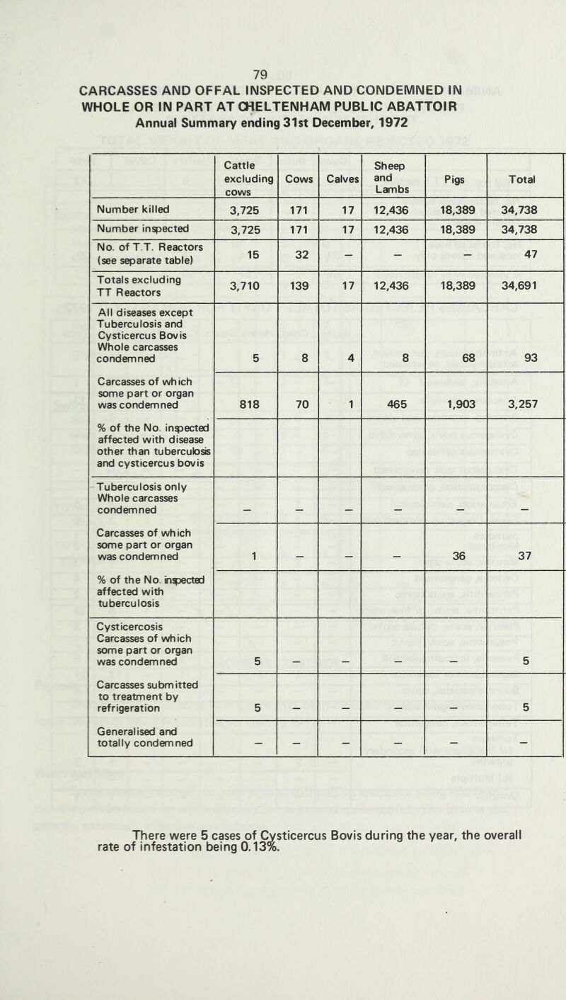 CARCASSES AND OFFAL INSPECTED AND CONDEMNED IN WHOLE OR IN PART AT CHELTENHAM PUBLIC ABATTOIR Annual Summary ending 31st December, 1972 Cattle excluding cows Cows Calves Sheep and Lambs Pigs Total Number killed 3,725 171 17 12,436 18,389 34,738 Number inspected 3,725 171 17 12,436 18,389 34,738 No. of T-T. Reactors (see separate table) 15 32 — — — 47 Totals excluding TT Reactors 3,710 139 17 12,436 18,389 34,691 All diseases except Tuberculosis and Cysticercus Bovis Whole carcasses condemned 5 8 4 8 68 93 Carcasses of which some part or organ was condemned 818 70 1 465 1,903 3,257 % of the No. injected affected with disease other than tubercutosis and cysticercus bovis Tuberculosis only Whole carcasses condemned — — — — — Carcasses of which some part or organ was condemned 1 — — — 36 37 % of the No, inspected affected with tuberculosis Cysticercosis Carcasses of which some part or organ was condemned 5 5 Carcasses submitted to treatment by refrigeration 5 — 5 Generalised and totally condemned — — — — — — rate There were 5 cases of Cysticercus Bovis during the year, of infestation being 0.13%. the overall