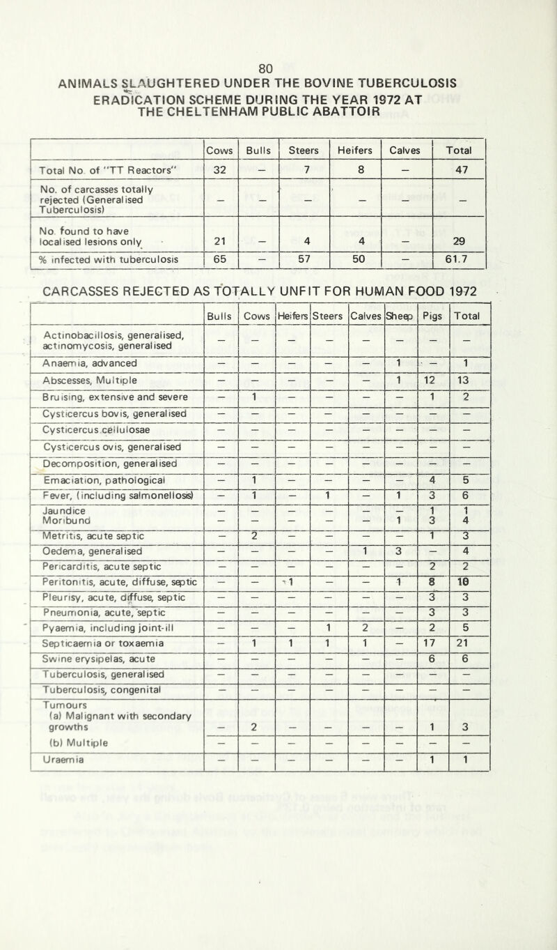 ANIMALS SLAUGHTERED UNDER THE BOVINE TUBERCULOSIS ERADICATION SCHEME DURING THE YEAR 1972 AT THE CHELTENHAM PUBLIC ABATTOIR Cows Bulls Steers Heifers Calves Total Total No of TT Reactors 32 — 7 8 — 47 No. of carcasses totally rejected (Generalised Tuberculosis) — — — — — — No found to have localised lesions only 21 — 4 4 — 29 % infected with tuberculosis 65 — 57 50 — 61.7 CARCASSES REJECTED AS TOTALLY UNFIT FOR HUMAN FOOD 1972 1 1 Bulls Cows Heifers Steers Calves Sheep Pigs Total 1 j Actinobacillosis, generalised, • actinomycosis, generalised j Anaemia, advanced — — — — — 1 • — 1 i Abscesses, Multiple 1 — — — — — 1 12 13 j Bruising, extensive and severe — 1 — — — — 1 2 Cysticercus bovIS, generalised — — — — — — — — 1 Cysticercus celiulosae — — — — — — — — Cyst.cercus ovIS, generalised — — — — — — — — Decomposition, generalised — — — — — — — — Emaciation, pathological — 1 — — — — 4 5 Fever, (including salmonellosis) — 1 — 1 — 1 3 6 Jaundice — — — — — — 1 1 j Moribund ] — — — — — 1 3 4 Metritis, acute septic — 2 — — — — 1 3 i Oederria, generalised — — — — 1 3 — 4 1 Pericarditis, acute septic — — — — — — 2 2 Peritonitis, acute, diffuse, septic — — ’1 — — 1 8 16 Pleurisy, acute, drffuse, septic — — — — — — 3 3 Pneumonia, acute, septic — — — — — — 3 3 1 Pyaemia, including joint-ill — — — 1 2 — 2 5 1 Septicaemia or toxaemia — 1 1 1 1 — 17 21 j Swine erysipelas, acute — — — — — — 6 6 1 Tuberculosis, generalised — — — — — — — — ' Tuberculosis^ congenital — — — — — — — — 1 Tumours 1 (a) Malignant with secondary j growths — 2 — — — — 1 3 ' (b) Multiple — — — — — — — — Uraemia — — — — — — 1 1