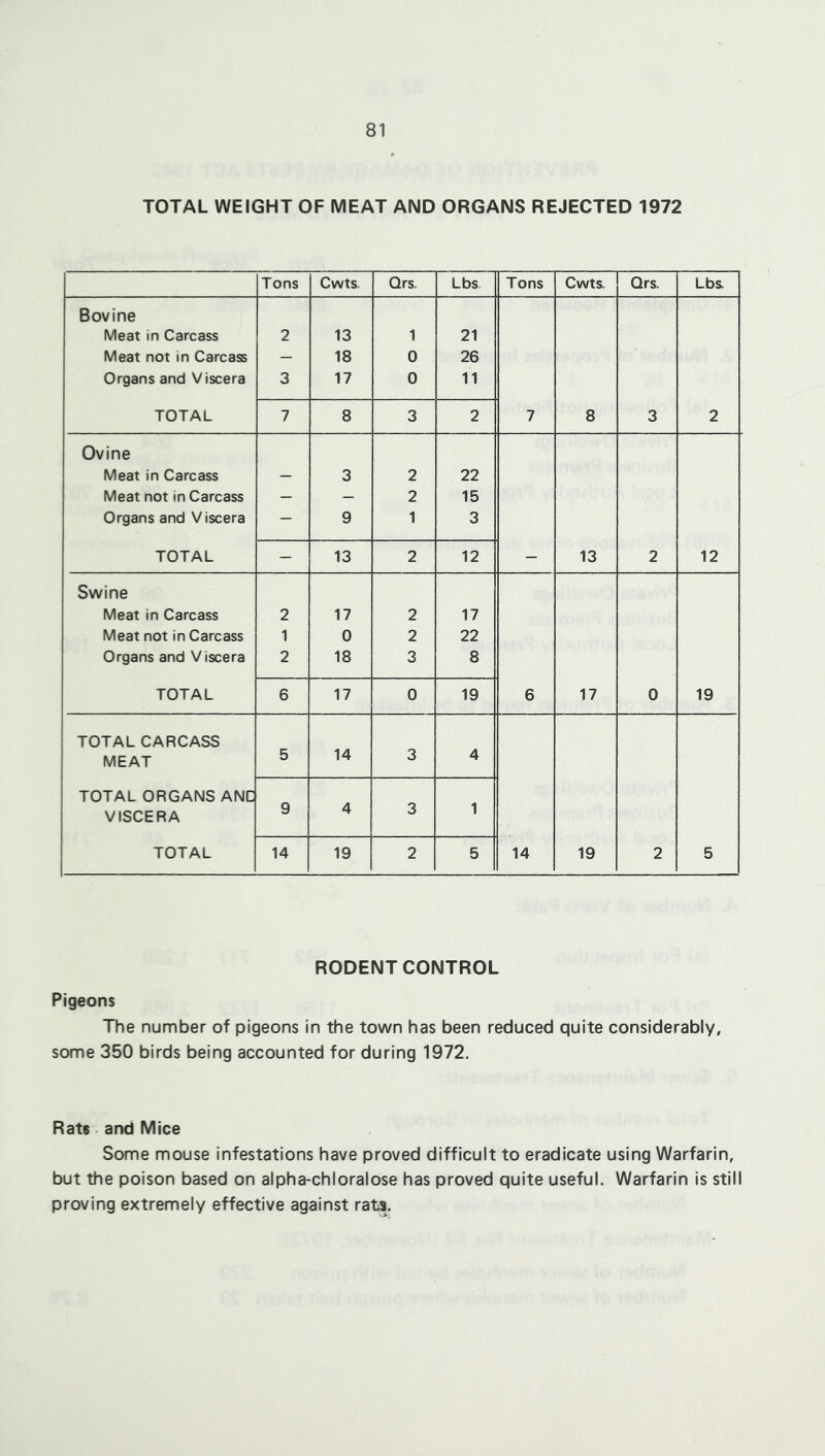 TOTAL WEIGHT OF MEAT AND ORGANS REJECTED 1972 Tons Cwts. Qrs. Lbs Tons Cwts, Qrs. Lbs. Bovine Meat in Carcass 2 13 1 21 Meat not in Carcass — 18 0 26 Organs and Viscera 3 17 0 11 TOTAL 7 8 3 2 7 8 3 2 Ovine Meat in Carcass — 3 2 22 Meat not in Carcass — — 2 15 Organs and Viscera — 9 1 3 TOTAL — 13 2 12 — 13 2 12 Swine Meat in Carcass 2 17 2 17 Meat not in Carcass 1 0 2 22 Organs and Viscera 2 18 3 8 TOTAL 6 17 0 19 6 17 0 19 TOTAL CARCASS MEAT 5 14 3 4 TOTAL ORGANS ANC VISCERA 9 4 3 1 TOTAL 14 19 2 5 14 19 2 5 RODENT CONTROL Pigeons The number of pigeons in the town has been reduced quite considerably, some 350 birds being accounted for during 1972. Rats and Mice Some mouse infestations have proved difficult to eradicate using Warfarin, but the poison based on alpha-chloralose has proved quite useful. Warfarin is still proving extremely effective against rats.