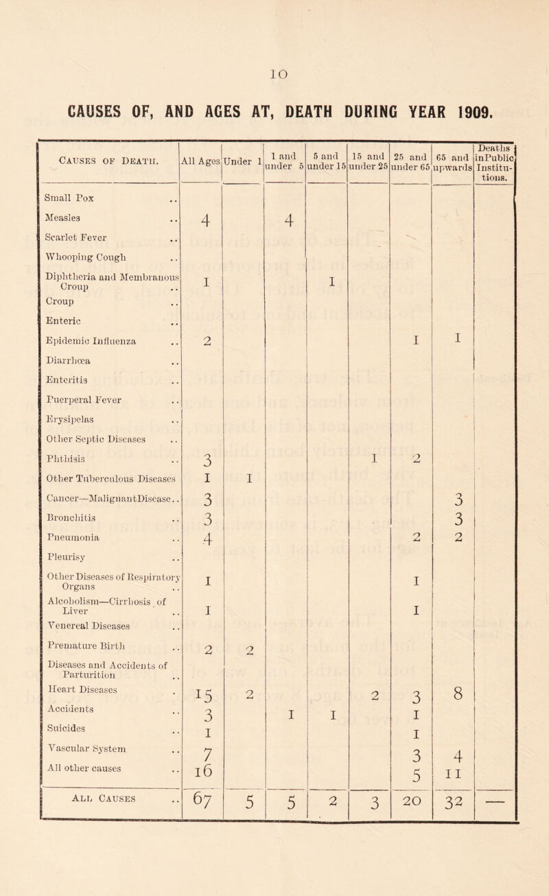 CAUSES OF, AND AGES AT, DEATH DURING YEAR 1909. Causes of Death. All Ages Under 1 1 and under 5 5 and under 15 15 and under 25 25 and under 65 65 and upwards Deaths inPublic Institu- tions. Small Pox Measles 4 4 Scarlet Fever Whooping Cough Diphtheria and Membranous Croup Croup i I Enteric Epidemic Influenza 2 I I Diarrhoea Enteritis Puerperal Fever Erysipelas Other Septic Diseases Phthisis 3 I 2 Other Tuberculous Diseases i I Cancer—MalignantDisease.. 3 3 Bronchitis 3 3 Pneumonia 4 2 2 Pleurisy Other Diseases of Respiratory Organs Alcoholism—Cirrhosis of Liver Venereal Diseases i i I I Premature Birth 2 2 Diseases and Accidents of Parturition Heart Diseases Accidents Suicides 15 3 1 2 i I 2 3 i i 8 Vascular System All other causes t—1 , ow 3 5 4 11 1 All Causes 67 5 5 2 3 20 32