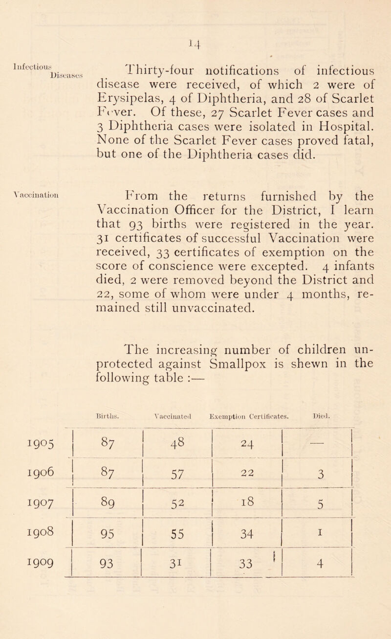 Infectious Diseases T hirty-four notifications of infectious disease were received, of which 2 were of Erysipelas, 4 of Diphtheria, and 28 of Scarlet Fever. Of these, 27 Scarlet Fever cases and 3 Diphtheria cases were isolated in Hospital. None of the Scarlet Fever cases proved fatal, but one of the Diphtheria cases did. Vaccination From the returns furnished by the Vaccination Officer for the District, I learn that 93 births were registered in the year. 31 certificates of successful Vaccination were received, 33 certificates of exemption on the score of conscience were excepted. 4 infants died, 2 were removed beyond the District and 22, some of whom were under 4 months, re- mained still unvaccinated. The increasing number of children un- protected against Smallpox is shewn in the following table :— Births. Vaccinated Exemption Certificates. Died. 1905 87 48 24 1906 87 57 22 3 1907 89 52 18 5 1908 95 55 34 1 1