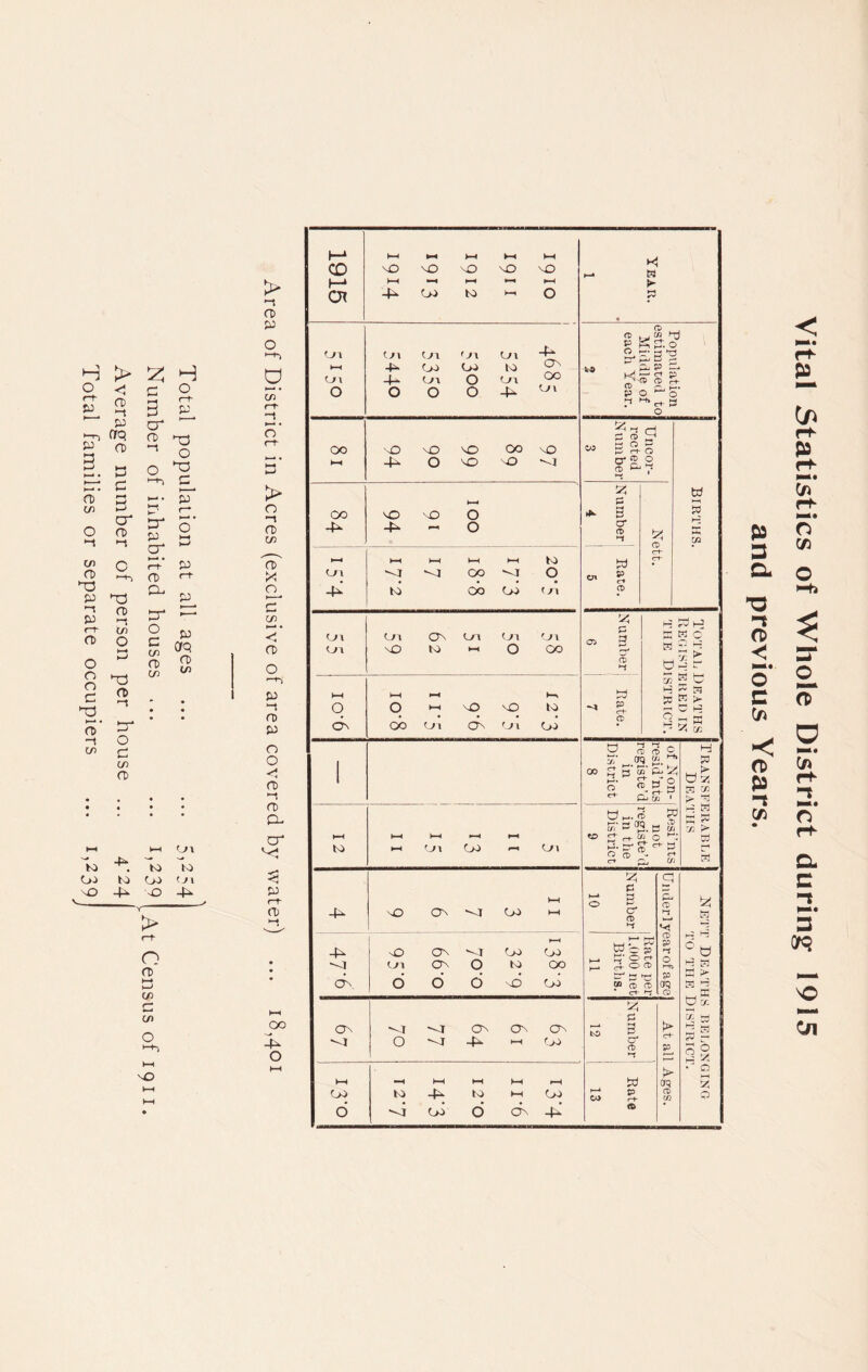 Total population at all ages ... ... 5)^54 Number of inhabited houses ... ... 1,239 At Census of 1911. Average number of person per house ... 4‘24 Total families or separate occupiers ... 1,239 > 'I O) po o O C/3 • O rt- 5* > n O) U) O X n w a> o '-•'I ro fo o o a> -! (X) cr 00 4- o Vital Statistics of Whole District during: 1915 and previous Years.