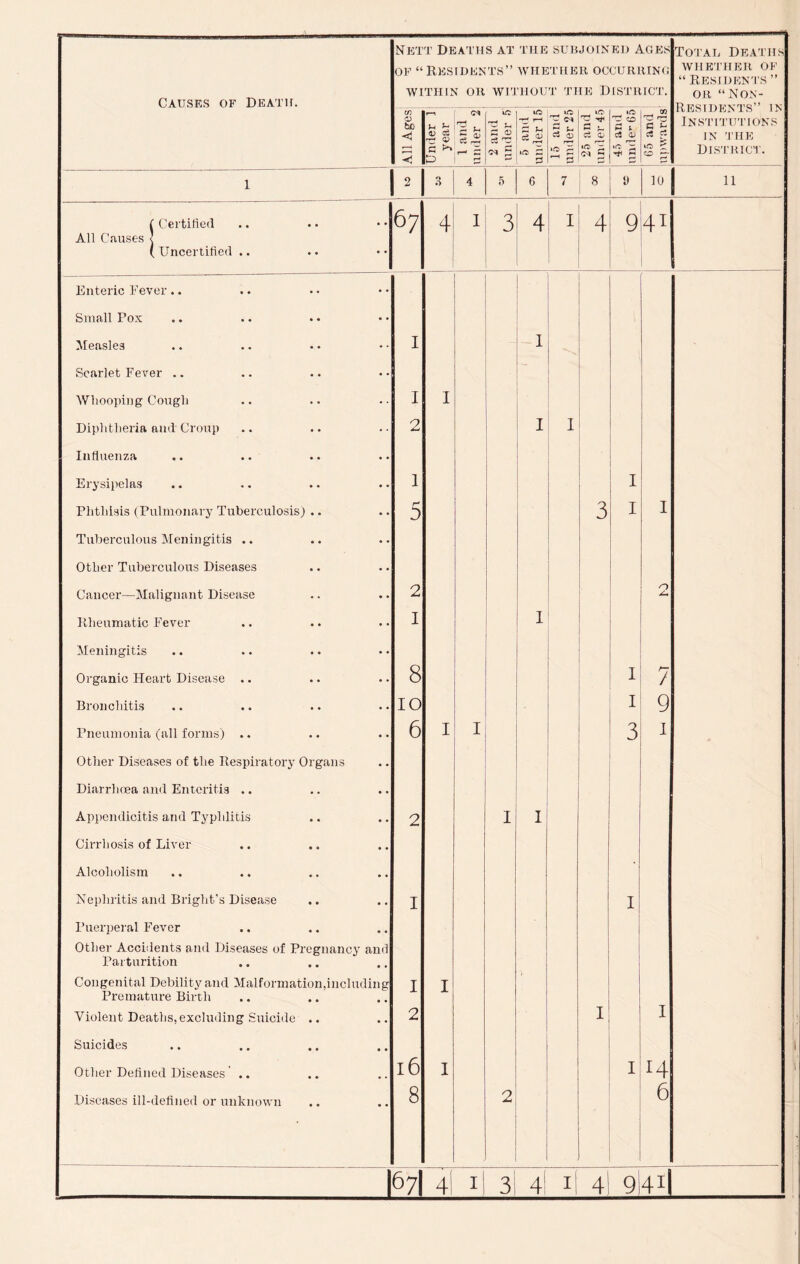 Nett Deaths at THE suRjofNED Ages Total Deaths Causes of Death. OP “RESrUENTS” -WHETHER OCCURHINfi WITHIN OH WI'fTIOUT THE DISTRICT. whether of “ Residents ” OR “Non- w o to < < Under 1 year 1 and under 2 2 and under 5 5 and under 15 5 c3 0 25 and under 45 M % cl 0^ C 5 a fi CO p M iLr? 1 Dil/iS J. 0 irs Institutions IN 'J’HK District. 4 5 G 7 8 i) 10 11 f Certified All Cnuses | ( Uncertified .. 67 4 1 3 4 I 4 9 4^ Enteric Fever.. Small Pox Measles Scarlet Fever .. I 1 Wlioopiiig Cough I I Diphtheria and Croup 2 I I Influenza Erj'sipelas 1 I Phthisis (Pulmonary Tuberculosis) .. 5 3 I I Tuberculmrs IVleningitis .. Other Tuberculous Diseases Cancer—Malignant Disease 2 n Kheumatic Fever I I Meningitis Organic Heart Disease .. 8 I 7 Bronchitis 10 I 9 Pneumonia (all forms) •. 6 I I 3 1 Other Diseases of the Respiratory Organs Diarrhoea and Enteritis .. Appendicitis and Typhlitis 2 I I Cirri losis of Liver Alcoholism Nepliritis and Bright’s Disease I I Pueri)eral Fever Other Accidents and Diseases of Pz-egnancy and Parturition Congenital Debility and Malformation,including Premature Birth I I Violent Deaths, excluding Sizicide .. 2 I Suicides Other Defined Diseases .. Diseases ill-defined or unknown 16 8 I 2 I 14 6 1 671 41 I 3 4! I 4l 9I41