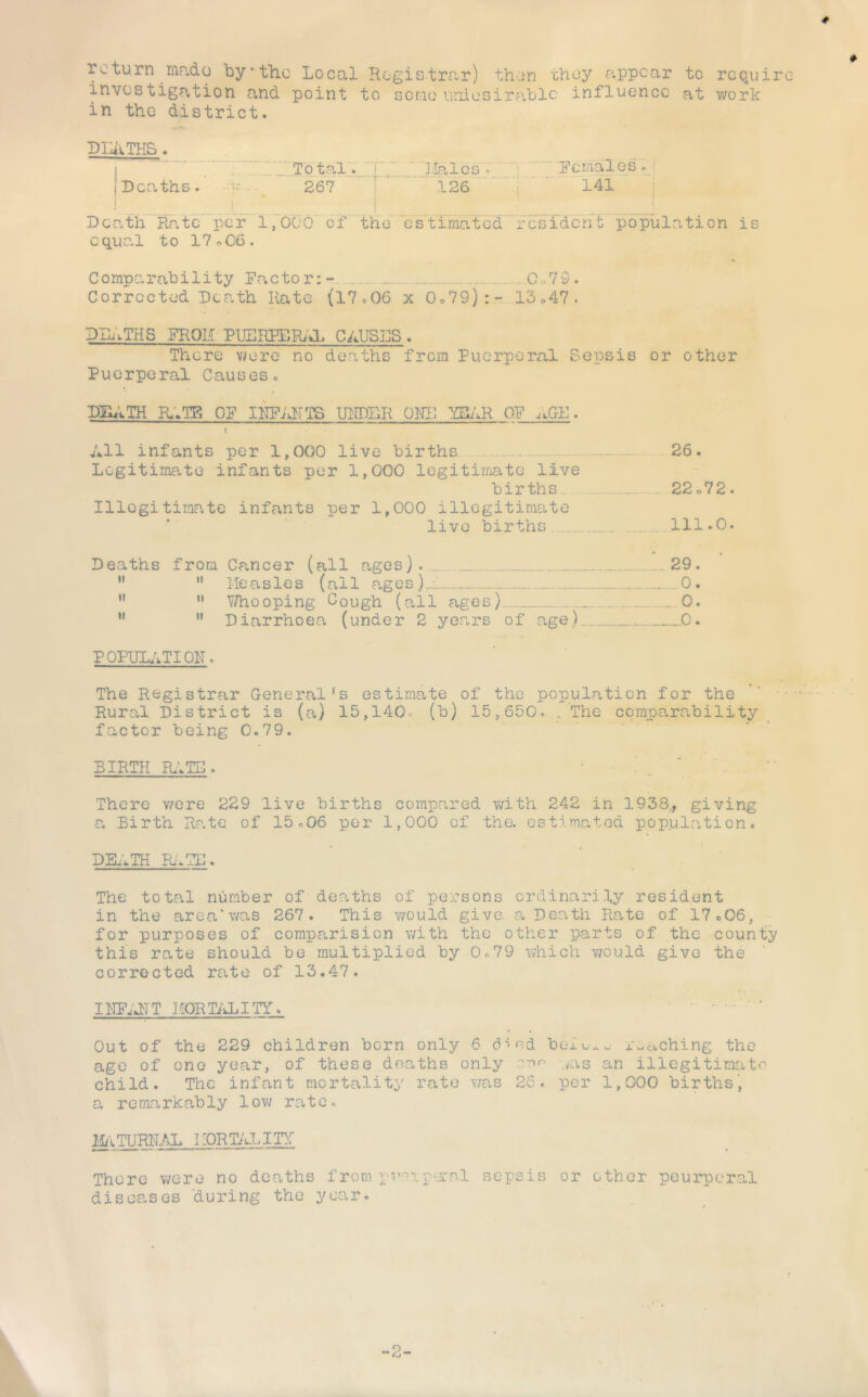 return rnado by the Local Registrar) then they appear to require investigation and point to sor.io unlesirablc influence at v/ork in the district. LlklTHS . i . Total. I , 1—i oi CO; : Femalesoi i Deaths. 267 | I 1 j 126 141 I 1 Dcath ’Ratc per 1,000 of the 'esTrmat^^^^ r'csidcnt population is equal to 17«^C6. .1 C omparab i 1 i ty Fa c to r: C<> 7 9 . Corrected Death Hate {17.06 x 0.79) :-r. 13.47. DEi.THS FROM PULRPBRi'a CAUSLS . There vjore no deaths from Puerperal Sepsis or other Puerperal Causes. DEATH PulTR OF IHFidTTS UlIDER ONI] YSiiR OF AGE. ! All infants per 1,000 live births 26. Legitimate infants per 1,000 legitimate live births 22o72. Illegitimate infants per 1,000 illegitimate live births 111.0. Deaths from Cancer (all ages). 29.   lie a s le s (all ages) 0 . '• Y/hooping Cough (all ages) 0. ” ” Diarrhoea (under 2 years of age) .0. POPUL/iTIQN. The Registrar General's estimate of the population for the *’ ■ Rural District is (a) 15,140-. (b) 15,650. . The comparability factor being 0.79. BIRTH FulTG. There yjqtq 229 live births compared v/ith 242 in 1938,, giving a Birth Rate of 15.06 per 1,000 of the. estimated population. DEATH Ri.TI]. The total number of deaths of persons crdinari.ly resid.ent in the area'was 267. This v/ould give, a Death Rate of 17.06, for purposes of comparision with the other parts of the county this rate should be multiplied by 0o79 which v/ould give the corrected rate of 13.47. IHFIATT lIOHTiiLITY. Out of the 229 children born only 6 d-ir^d belu^., rCcuching the age of one year, of these deaths only enr -^as an illegitimate child. The infant mortality rate Y/as 26. per 1,000 births’, a remarkably lov/ rate. jj^'^TURM^g. IIORTALIiy There were no deaths from p-mip'-ircal sepsis or other peurperal diseases during the year. -2-