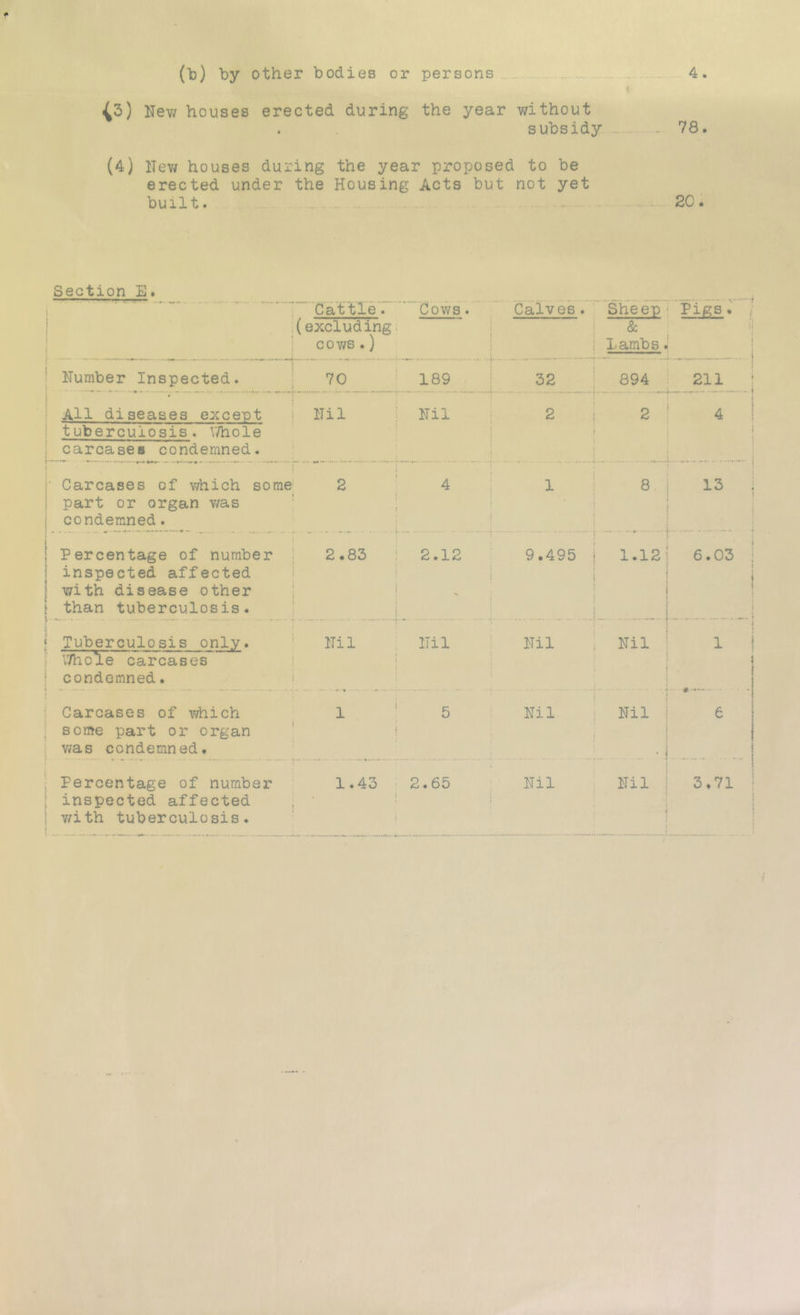 «. V (3) Nev/ houses erected during the year without . subsidy, - 78. (4) ITev/ houses during the year proposed to be erected under the Housing Acts but not yet built. - - 20. Section E. i t f i I 1 Humber Inspected. i ^ ^ *■ i - • • . .... : I All diseases except j tuberculosis. iVhole I carcases condemned. Cat'tie'.’ Cov/s (excluding. cows.) 70 . 189 Nil Hil ;• Carcases of which some 2 I part or organ was : condemned. I Percentage of number 2.83 j inspected affected j with disease other I than tuberculosis. j t j I Tuberculosis only. Hil [ \7hole carcases 1 condemned. 4 2.12 ITil j Carcases of which ^1 ^5 [ some part or organ ; i i was condemned. 5 Percentage of number 1.43 ■ 2.65 I inspected affected i ' I with tuberculosis. Caives .Sheep = Pigs ! & , ! Lambs.' 32 2 894 2 211 4 8 1 13 ..... j i 4 9.495 I 1.12: 6.03 Hil Hil - --1. Hil 1 Hil Hil Hil I 3.71