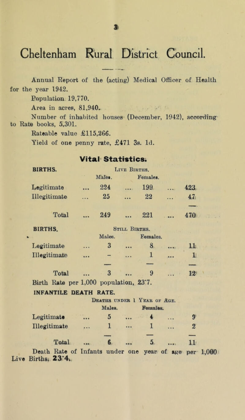 Cheltenham Rural District Council. Annual Report of the (acting) Medical Officer of Health for the year 1942. Population 19,770. Area in acres, 81,940.. ■ Number of inhabited houses (December, 1942), according to Rate books, 5,301. Rateable value £115,266. Yield of one penny rate, £471 3s. Id. Vital* Statistics. BIRTHS. Live Births. Malei. Females. Legitimate ... 224 199 423 Illegitimate 25 22 47j Total ... 249 221 470 BIRTHS. Still Births. Males. Females. Legitimate 3 8 11 Illegitimate • • • • • • 1 1 — — — Total • •« 3 •«• 9 12 Birth Rate per 1,000 population, 237. INFANTILE DEATH RATE. Deaths under 1 Year of Age. Males. Females. Legitimate • • • ^ • • • 4 9 Illegitimate • •. 1 • • • 1 2 Total •»« 6 • • • 5 .... 11 Death Rate Births^ 23*4* of Infants under one year of age per’