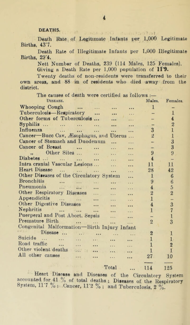 i DEATHS. . ) , { Death Rate, of I^egitimatc Infants per 1,000 Legitimate Births, 43‘7. Death Rate of Illegitimate Infants per 1,000 Illegitimate Births, 29‘4. Nett Number of Deaths, 239 (114 Males, 125 Females). Giving a Death Rate per 1,000 population of 11*9. Twenty deaths of non-residents were transferred to their own areas, and 88 in of residents who died away from the district. The causes of death were certified as follows :— Disease. Males. Females. Whooping Cough 1 — Tuberculosis—Respiratory — 1 Other forms of Tuberculosis ... — 4 Syphilis — 2 Influenza 3 1 Cancer—Bucc Cav, Esophagus, and Uterus ... 2 1 Cancer of Stomach and Duodenum ... 3 Cancer of Breast 3 „ Other Sites ... 9 9 Diabetes ..; 4 Intra cranial Vascular Lesions ... 11 11 Heart Disease ... ... ... 28 42 Other Diseases of the Circulatory System 1 6 Bronchitis 9 6 Pneumonia 4 5 Other Respiratory Diseases 2 2 Appendicitis 1 Other Digestive Diseases 4 3 Nephritis 1 7 Puerperal and Post Abort. Sepsis 1 Premature Birth Congenital Malformation—Birth Injury Infant 2 3 Disease ... 2 1 Suicide ... ••• ••• ••• 1 1 Road traffic 1 2 Other violent deatlis . . . 1 1 All other causes ••• ••• ••• ••• 27 10 Total ... 114 125 Heart Disease and Diseases of the Circulatory System accounted for 41 /© of total deaths ; Diseases of the Respiratory System, 11 7 /o .Cancer, 11 2 % ; and Tuberculosis, 2 %.