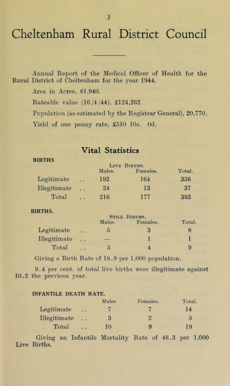 Cheltenham Rural District Council Annual Report of the Medical Officer of Health for the Rural District of Cheltenham for the year 1944. Area in Acres, 81,940. Rateable value (16/4/44), £124,262. Population (as estimated by the Registrar General), 20,770. Yield of one penny rate, £510 10s. Od. BIRTHS Legitimate Illegitimate Total BIRTHS. Legitimate Illegitimate Total Vital Statistics Live Males. Births. Females. Total. 192 164 356 24 13 37 216 177 393 Stit.1, Males. Births. Females. Total. 5 3 8 — 1 1 5 4 9 Giving a Birth Rate of 18.9 per 1,000 population. 9.4 per cent, of total live births were illegitimate against 10.2 the previous year. INFANTILE DEATH RATE. Males Females. Total. Legitimate 7 7 14 Illegitimate 3 2 5 Total 10 9 19 Giving an Infantile Mortality Rate of 48.3 per 1,000 Live Births.