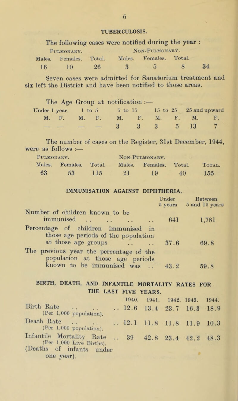 TUBERCULOSIS. The following cases were notified during the year : Pulmonary. Non-Pulmonauy. Males. Females. Total. Males. Females. Total. 16 10 26 3 o 8 34 Seven cases were admitted for Sanatorium treatment and six left the District and have been notified to those areas. The Age Group at notification :— Under 1 year. 1 to 5 5 to 15 15 to 25 25 and upward M. F. M. F. M. F. M. F. M. F. — — — — 3 3 3 5 13 7 The number of cases on the Register, 31st December, 1944, were as follows :— Pulmonary. Non-Pulmonary. Males. Females. Total. Males. Females. Total. Total. 63 53 115 21 19 40 155 IMMUNISATION AGAINST DIPHTHERIA. Under Between 5 years 5 and 15 years Number of children known to be immunised 641 1,781 Percentage of children immunised in those age periods of the population at those age groups 37.6 69.8 The previous year the percentage of the population at those age periods known to be immunised was 43.2 59.8 BIRTH, DEATH, AND INFANTILE MORTALITY RATES FOR THE LAST FIVE YEARS. 1940. 1941. 1942. 1943. 1944. Birth Rate (Per 1,000 population). 12.6 13.4 23.7 16.3 18.9 Death Rate (Per 1,000 population). 12.1 11.8 11.8 11.9 10.3 Infantile Mortality Rate . . (Per 1,000 Live Births). {Deaths of infants under one year). 39 42.8 23.4 42.2 48.3