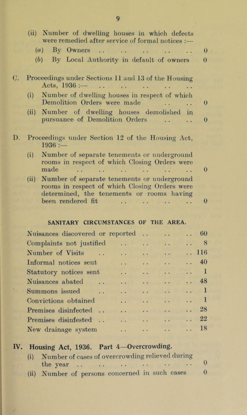 (ii) Number of dwelling houses in which defects were remedied after service of formal notices :— (a) By Owners . . . . . . . . , . 0 (b) B}' Local Authority in default of owners 0 C. Proceedings under Sections 11 and 13 of the Housing Acts, 1930 (i) Number of dwelling houses in respect of Avhich Demolition Orders were made . . . . 0 (ii) Number of dwelling houses demolished in pursuance of Demolition Orders . . . . 0 D. Proceedings under Section 12 of the Housing Act, 1930 (i) Number of separate tenements or underground rooms in respect of which Closing Orders were made . . . . . . . . . . . . 0 (ii) Number of separate tenements or underground rooms in respect of which Closing Orders were determined, the tenements or rooms having been rendered fit . . . . . . . . 0 SANITARY CIRCUMSTANCES OF THE AREA. Nuisances discovered or reported . . . . . . 00 Complaints not justified . . . . . . . . 8 Number of Visits . . . . . . . . . . 110 Informal notices sent . . . . . . . . 40 Statutory notices sent . . . . . . . . 1 Nuisances abated . . . . . . • • . . 48 Summons issued . . . . . . • • • • 1 Convictions obtained . . .. . . • . 1 Premises disinfected , . . . • • • • . . 28 Premises disinfested . . . . • ■ • • . . 22 New drainage system . . . • • • • • 1^ IV. Housing Act, 1936. Part 4—Overcrowding. (i) Number of cases of overcrowding relieved during the year . . .. .. •• • • • • ^ (ii) Number of persons concerned i!i such cases 0