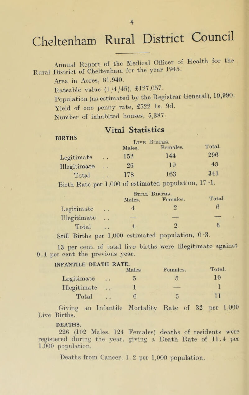 Cheltenham Rural District Council Annual Report of the Medical Officer of Health for the Rural District of Cheltenham for the year 194o. Area in Acres, 81,940. Rateable value (1/4/45), £12/,057. Population (as estimated by the Registrar General), 19,990. Yield of one penny rate, £522 Is. 9d. Number of inhabited houses, 5,387. Vital Statistics BIRTHS Live Btiiths. Males. Females. Total. Legitimate . . 152 144 296 Illegitimate . . 26 19 45 Total . . 178 163 341 Birth Rate per 1,000 of estimated population, 17-1. Stit.l Births. Males. Females. Total. Legitimate . . 4 2 6 Illegitimate — — Total . . 4 o •mi 6 Still Births per 1,000 estimated population , 0 -3. 13 per cent, of total live births were illegitimate against 9.4 per cent the previous year. INFANTILE DEATH RATE. Males Females. Total. Legitimate . . 5 5 10 Illegitimate . . 1 — 1 Total . . 6 r* o 11 Giving an Infantile Mortality Rate of 32 per 1,000 Live Births. DEATHS. 226 (102 Males, 124 Females) deaths of residents were registered during the year, giving a. Death Rate of 11.4 per 1,000 population. Deaths from Cancer, 1.2 per 1,000 population.