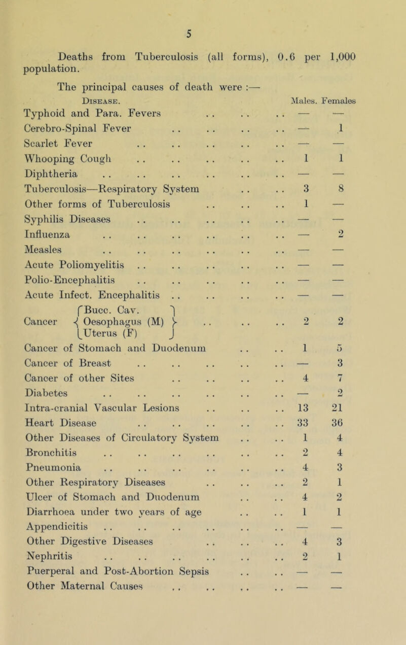 Cancer 1 > j Males. Females 3 1 Deaths from Tuberculosis (all forms), O.G per 1,000 population. The principal causes of death were Disease. Typhoid and Para. Fevers Cerebro-Spinal Fever Scarlet Fever Whooping Cough Diphtheria Tuberculosis—Respiratory System Other forms of Tuberculosis Syphilis Diseases Influenza Measles Acute Poliomyelitis Polio-Encephalitis Acute Infect. Encephalitis fBucc. Cav. «( Oesophagus (M) (^Uterus (F) Cancer of Stomach and Duodenum Cancer of Breast Cancer of other Sites Diabetes Intra-cranial Vascular Lesions Heart Disease Other Diseases of Circulatory System Bronchitis Pneumonia Other Respiratory Diseases Ulcer of Stomach and Duodenum Diarrhoea under two years of age Appendicitis Other Digestive Diseases Nephritis Puerperal and Post-Abortion Sepsis Other Maternal Causes 13 33 1 2 4 2 4 1 4 9 0 3 1 2 21 36 4 4 3 1 2 1 3 1