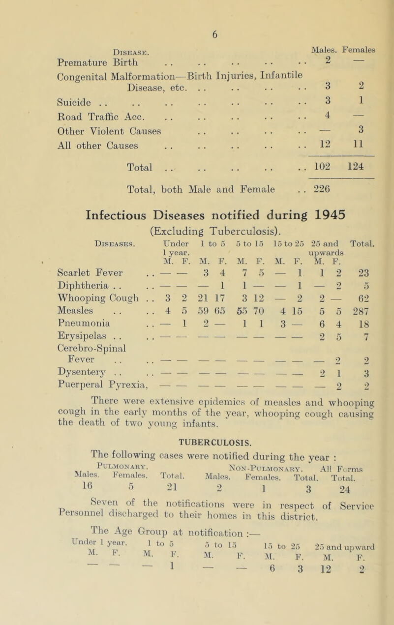Disease. Premature Birth . .. . # Males. 2 Females Congenital Malformation—Birth Injuries, Infantile Disease, etc. . . 3 2 Suicide . . . . . 3 1 Road Traffic Acc. . . . • • 4 — Other Violent Causes . • • • • — 3 All other Causes . 12 11 Total . 102 124 Total, both Male and Female .. 226 Infectious Diseases notified during 1945 Diseases. (Excluding Tuberculosis). Under 1 to 5 5 to 15 15 to 25 25 and Total. Scarlet Fever 1 year. M. F. M. 3 F. M. 4 7 F. M. F. 5 — 1 upwards M. F. 1 2 23 Diphtheria . . . — — — 1 1 — — 1 — 2 5 Whooping Cough . . 3 2 21 17 3 12 — 2 2 — 62 Measles . 4 5 59 65 55 70 4 15 5 5 287 Pneumonia . — 1 2 1 1 3 — 6 4 18 Erysipelas . . 2 5 7 Cerebro-Spinal Fever 2 2 Dysentery . . . — — — — — 2 1 3 Puerperal Pyrexia, 2 2 There were extensive epidemics of measles and whooping cough in the early months of the year, whooping cough causing the death of two young infants. TUBERCULOSIS. The following Pulmonary. Males. Females. 16 5 cases were notified during the year : Non-Pulmonary. All Forms Total. Males. Females. Total. Total. 21 2 1 3 24 Seven of the notifications were in respect of Service Personnel discharged to their homes in this district. The Age Group at notification :— Under 1 year. 1 to 5 5 to 15 15 M. F. M. F. M. F M 1 - - *6 F. 3 25 and upward M. F. 12 2