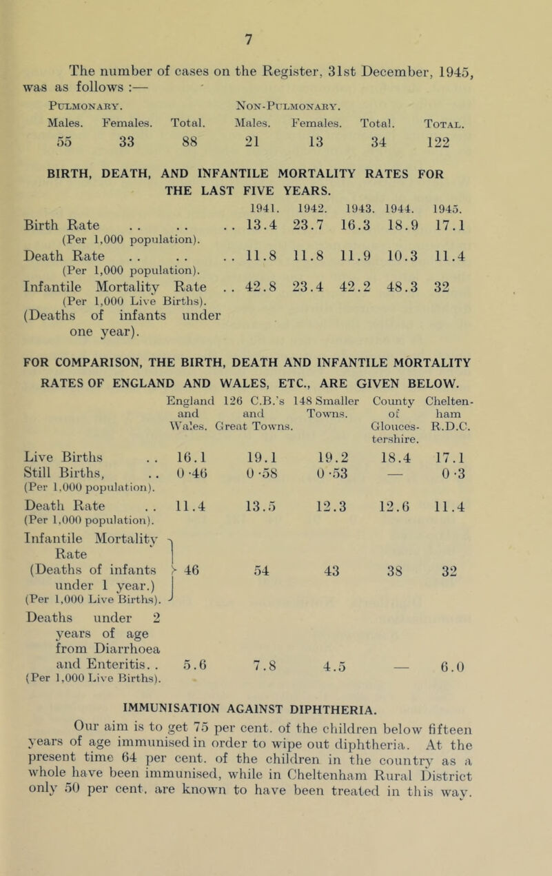 The number of cases on the Register, 31st December, 1945, was as follows :— Pulmonary. Non-Pulmonaby. Males. Females. Total. Males. Females. Total. Total. 55 33 88 21 13 34 122 BIRTH, DEATH, AND INFANTILE MORTALITY RATES FOR THE LAST FIVE 1941. YEARS. 1942. 1943. 1944. 1945. Birth Rate 13.4 23.7 16.3 18.9 17.1 (Per 1,000 population). Death Rate 11.8 11.8 11.9 10.3 11.4 (Per 1,000 population). Infantile Mortality Rate . . 42.8 23.4 42.2 48.3 32 (Per 1,000 Live Births). (Deaths of infants under one year). FOR COMPARISON, THE BIRTH, DEATH AND INFANTILE MORTALITY RATES OF ENGLAND AND WALES, ETC., ARE GIVEN BELOW. England 126 C.B.’s 148 Smaller County Clielten and and Towns. of ham Wales. Great Towns. Glouces- R.D.C. Live Births .. 16.1 Still Births, .. 0 -46 (Per 1,000 population). Death Rate . . 11.4 (Per 1,000 population). Infantile Mortality > Rate (Deaths of infants > 46 under 1 year.) (Per 1,000 Live Births). - Deaths under 2 years of age from Diarrhoea and Enteritis. . 5.6 (Per 1,000 Live Births). 19.1 0 -58 19.2 0 -53 tershire. 18.4 17.1 0-3 13.5 12.3 12.6 11.4 54 43 3S 32 7.8 4.5 6.0 IMMUNISATION AGAINST DIPHTHERIA. Our aim is to get 75 per cent, of the children below fifteen years of age immunised in order to wipe out diphtheria. At the present time 64 per cent, of the children in the country as a whole have been immunised, while in Cheltenham Rural District only 50 per cent, are known to have been treated in this way.